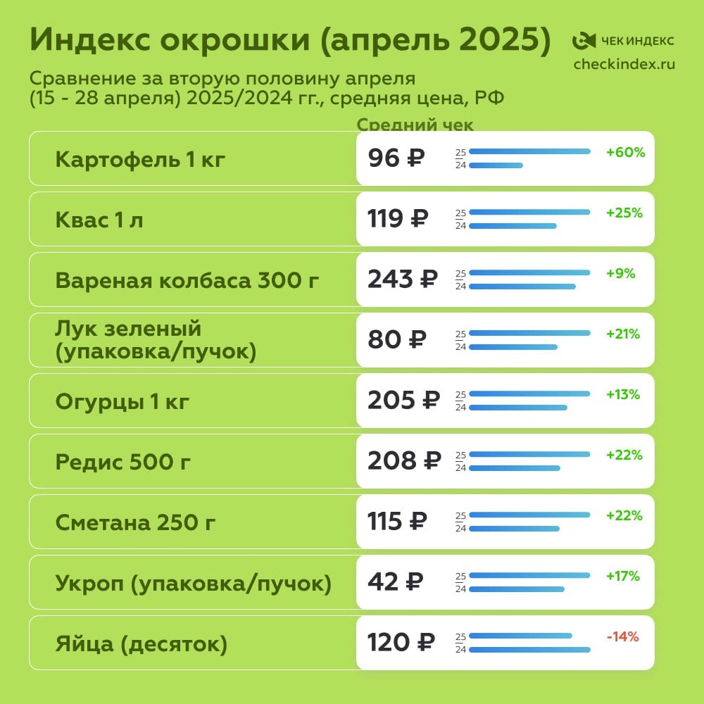 Окрошки час Индекс окрошки в апреле вырос на 14% за год Сравнение за вторую половину апреля 15 - 28 апреля 2025/2024 гг., средняя цена, РФ: Картофель 1 кг – 96 руб., на 60% выше, чем в прошлом году Квас 1 л – 119 руб., на 25% выше, чем в прошлом году Вареная колбаса 300 г – 243 руб., на 9% выше, чем в прошлом году Лук зеленый упаковка/пучок – 80 руб., на 21% выше, чем в прошлом году Огурцы 1 кг – 205 руб., на 13% выше, чем в прошлом году Редис 1 кг – 208 руб., на 22% выше, чем в прошлом году Сметана 250 г – 115 руб., на 22% выше, чем в прошлом году Укроп упаковка/пучок – 42 руб., на 17% выше, чем в прошлом году Яйца десяток – 120 руб., на 14% ниже, чем в прошлом году Средняя цена такого набора товаров для квасной окрошки в конце апреля составил 1228 руб., на 15% выше, чем в прошлом году 1064 руб . Если рассматривать расходы на набор ингредиентов для квасной окрошки исходя из традиционного «советского» рецепта расчет на четыре порции супа : редис 300 г , картофель 400 г , яйца 5 штук , огурцы 300 г , колбаса вареная 300 г , сметана 100 г , квас 1 л , лук и укроп по одному пучку каждого , —ценник на окрошку из кваса, по фактическим тратам индекс окрошки составляет 718 руб. Это на 14% выше, чем в прошлом году. Наибольший вклад в ценник для набора окрошки вносят картофель, квас, зелень и редис. При этом яйца подешевели. На фоне роста реальных располагаемых расходов граждан, потребитель больше выбирает продукты более высокого ценового сегмента, что в свою очередь отражается на фактическом ценнике покупки. Увеличение расходов происходит больше на региональном уровне. Так, в Москве «индекс окрошки» составляет 855 руб., на 12% выше уровня прошлого года. Другие исследования и аналитика на сайте Чек Индекса #окрошка #индексокрошки