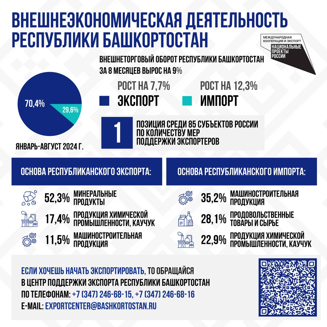 За восемь месяцев 2024 года внешнеторговый оборот Башкортостана вырос на 9 процентов по сравнению с аналогичным показателем 2023 года. Стоит отметить, что объём экспорта также увеличился на 7,7 процентов.   Башкортостан сотрудничает почти со 100 зарубежными странами мира. Глава республики Радий Хабиров ранее отмечал, что наша задача – обеспечить развитие экономики региона, а без внешних партнеров, без глубокой кооперации с другими странами это невозможно.  В топ-10 контрагентов республики входят Китай, Турция, Казахстан, Индия, Беларусь, Узбекистан, Тунис, Бразилия, Гана и Республика Киргизия. В 2024 году экспорт с этими странами составил 1 681 млн долларов США, а это 77,6% от общего объема экспорта Республики Башкортостан. Внешнеторговый оборот достиг 2 249,8 млн долларов, что составило 73,1% от общего объема ВТО республики.  Для выстраивания эффективных и надежных связей с международными партнерами мы активно развиваем и расширяем сеть представительств Башкортостана за рубежом. Представители нашей республики действуют в Беларуси, Казахстане, Узбекистане, Турции и Китае, ОАЭ.  Друзья, обращаю внимание, что по вопросам взаимодействия с зарубежными партнёрами можно обратиться в региональный Центр поддержки экспорта, который с начала года оказал 1791 услугу 739 субъектам малого и среднего предпринимательства. Будем работать вместе!