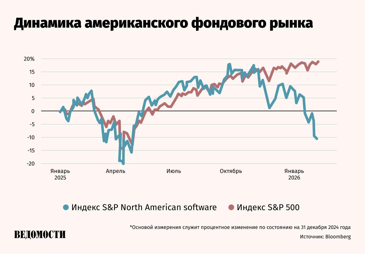 Акции американских разработчиков ПО за день упали на 285 млн пишет Bloomberg  Корзина акций разработчиков ПО от Goldman Sachs упала на 6 это самое сильное однодневное снижение со времен распродажи в апреле вызванной тарифами президента США Дональда Трампа Индекс компаний финансовых услуг снизился почти на 7 Более широкий технологический сектор Азии продемонстрировал большую устойчивость поскольку в нем доминируют производители аппаратного обеспечения прежде всего чипмейкеры которые стали ключевыми бенефициарами инвестиционного бума в ИИ  Падение спровоцировано выходом нового ИИ инструмента автоматизации от Anthropic способного выполнять целый ряд задач для ведения бизнеса Этот год станет определяющим с точки зрения того кто окажется победителем а кто жертвой ИИ и ключевым навыком будет умение избегать проигравших заявил инвестиционный директор фонда Blue Whale Growth Fund Telegram Max