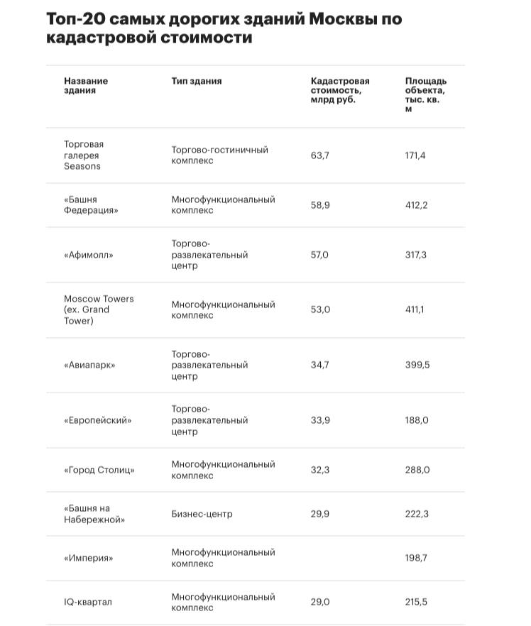 20 самых дорогих зданий Москвы в 2024 году, — РБК.   Самым дорогим коммерческим зданием Москвы стала торговая галерея Seasons на Охотном Ряду с кадастровой стоимостью 63,7 млрд рублей.