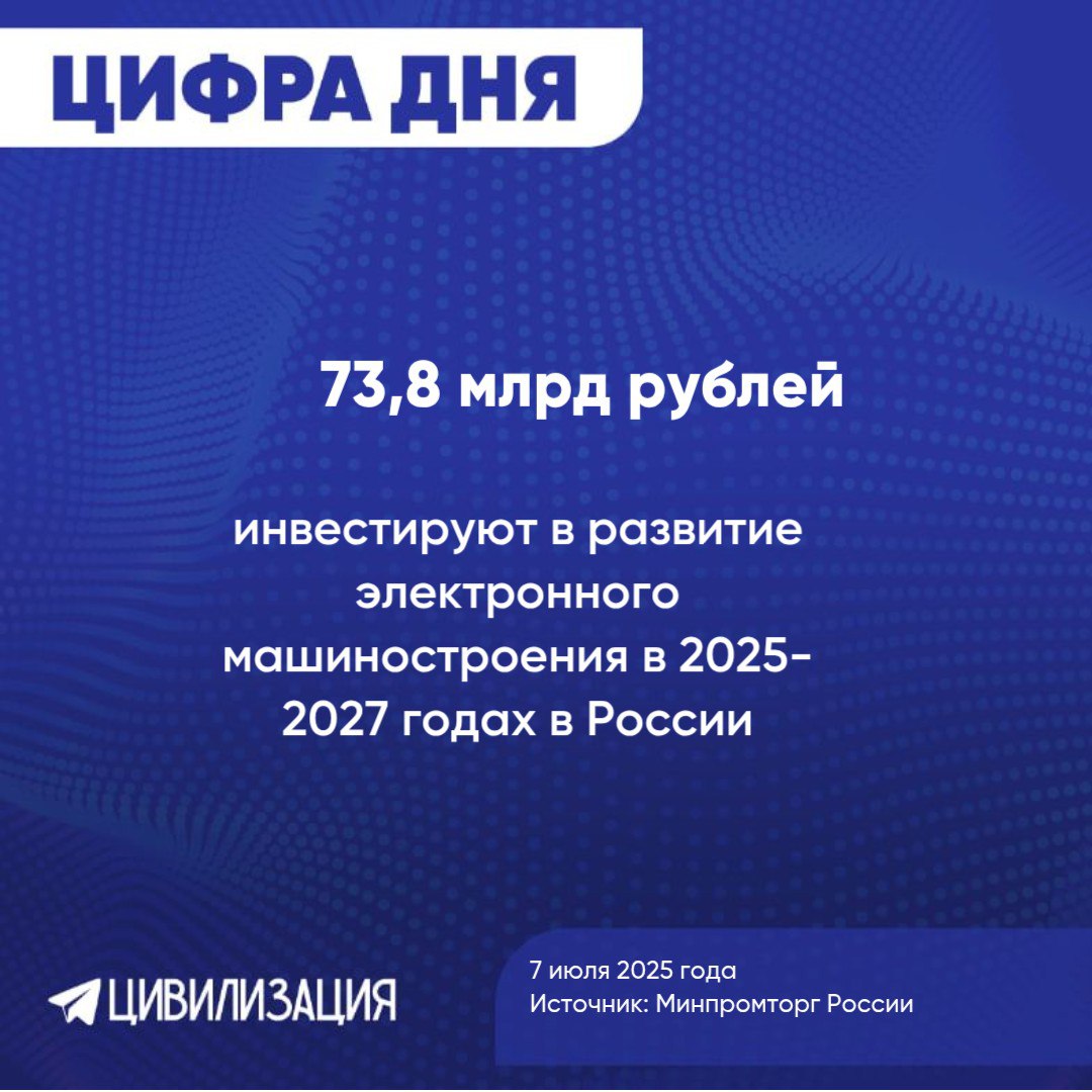 73,8 млрд рублей будут инвестированы в развитие российского электронного машиностроения в 2025-2027 годы МОСКВА, 7 июля. ИА Цивилизация. ЦИФРА ДНЯ. Такой объем инвестиций предусмотрен Комплексной программой развития электронного машиностроения, уточнили в Минпромторге России. Средства пойдут на разработку оборудования, химии, материалов и систем автоматизированного проектирования для разработки электронных компонентов. Речь идет об освоении производства более 300 типов средств и ресурсов производства электронных компонентов. Для всех осваиваемых в производстве средств и ресурсов Минпромторг намерен оперативно задействовать меры господдержки. ИА «ЦИВИЛИЗАЦИЯ». Подписаться