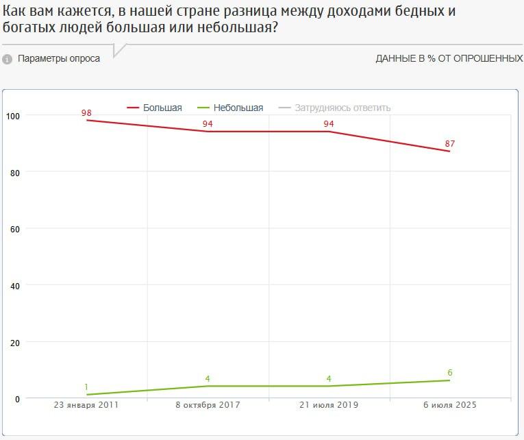 Число россиян, считающих себя бедными, снизилось до 25% — это существенно меньше, чем в 2004–2011 годах, когда таких было 39–45%. Большинство опрошенных 70% отнесли себя к людям со средним достатком, еще 1% — к обеспеченным. Это следует из свежего опроса ФОМ. При этом 87% респондентов отметили существенный разрыв между доходами бедных и богатых, а 64% считают, что эта разница продолжает расти — хотя это минимальный показатель с 2011 года. Большинство россиян выступают за сокращение неравенства: 48% считают нужным стремиться к его уменьшению, 32% — к полному устранению. Лишь 6% полагают, что государство не должно вмешиваться в перераспределение доходов.
