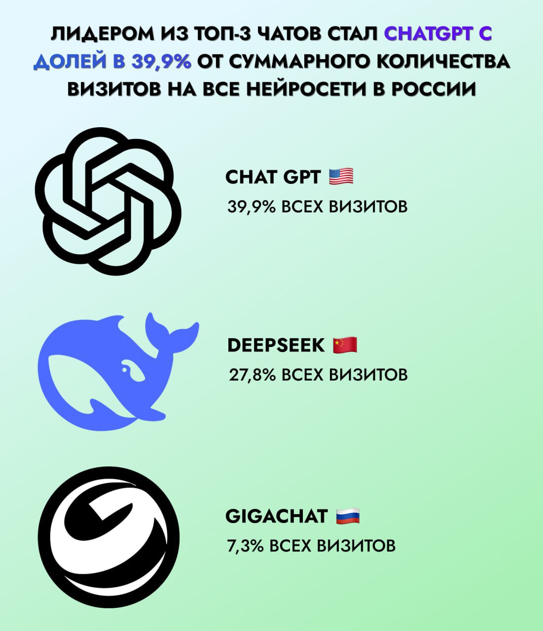 Названы самые популярные нейросети в России GigaChat разносит отечественный рынок и забирает корону первенства среди отечественных В общем зачете ожидаемо лидирует ChatGPT с 40 рынка но самое интересное происходит в битве локальных титанов Тут Гига уверенно обошел всех конкурентов заняв третью строчку глобального топа сразу после китайского Deepseek Пока зарубежные аналоги просто удерживают позиции наш ИИ показывает дикий рост Cервисом ГигаЧат ежемесячно пользуются 19 млн человек Наш слон