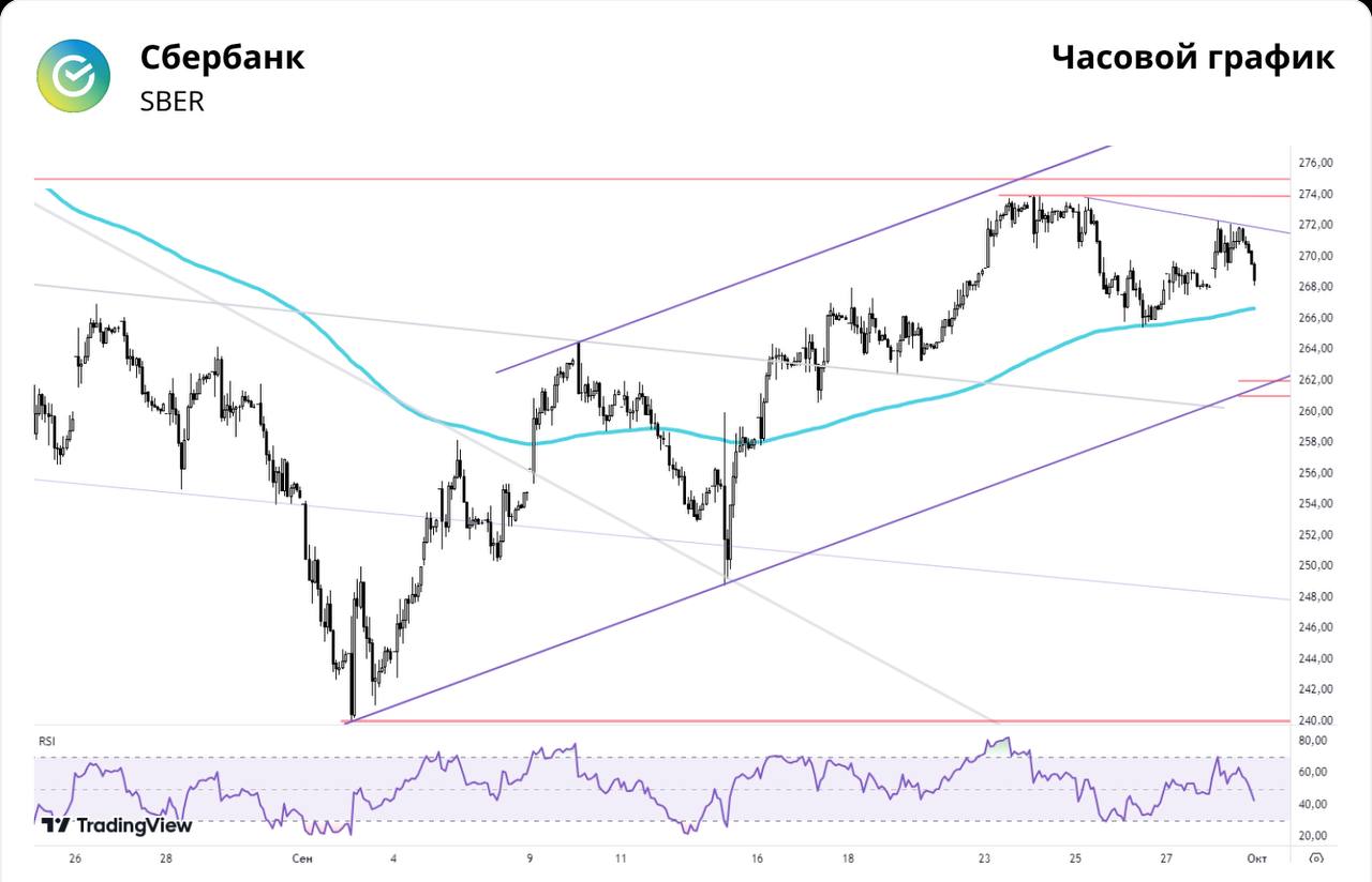 Сбербанк. С трудом удержали положительный результат  Краткосрочная картина   Котировки акций Сбера вчера пошли на пробой ближайших сопротивлений в районе 270,5, однако не смогли прорваться к сентябрьским максимумам.   Последовал внутридневной разворот — с трудом удалось удержать положительный результат по итогам дня.   Вид дневной свечи оптимизма не добавляет. Однако стоит оговориться, что в предыдущие два дня ей не предшествовал явный рост, поэтому ее сигналы не так важны.   Цена вполне может еще раз протестировать 200-часовую скользящую среднюю на уровне 266,5.   Нижняя граница канала поднимается все выше, диапазон поддержек здесь можно обозначить на уровнях 261–262.  Долгосрочная картина   От рекордных уровней цена бумаги потеряла 31%. На фоне геополитической ситуации в феврале 2022 г. был пробит многолетний тренд, берущий начало с 2014 г.   Опора найдена на уровне пологого растущего тренда, который тянется от минимумов 2009 г.   Среднесрочная цель — вернуться к 200-дневной скользящей средней, которая сегодня проходит в районе 283.   Долгосрочная целевая цена — 390 руб.  Стоит ли сейчас покупать акции Сбера?     — Да   — Нет   — Пока наблюдаю