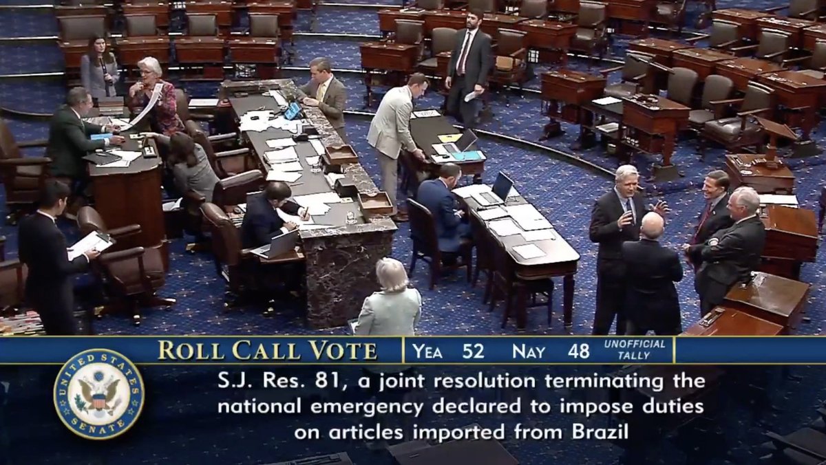 Сенат принял совместную резолюцию которая отменяет тарифы введенные президентом Трампом против Бразилии К демократам присоеденились Тиллис МакКонелл Мурковски Коллинс и Пол Простого большинства достаточно Однако нужно чтобы Палата Представителей так же согласилась с резолюцией а тут сразу две проблемы 1 Палата Представителей вне сессии и 2 Палата Представителей уже заблокировала голосами республиканцев принятие подобных резолюций до весны 2026 года