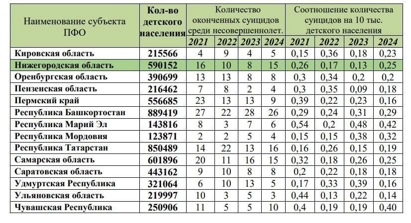 В Удмуртии в 2024 году число детских суицидов уменьшилось более чем в два раза – 5 случаев против 13 годом ранее. На фоне других регионов ПФО республика по этому показателю выглядит неплохо – смотрите табличку, опубликованную телеграм-каналом NewsNN по данным уполномоченного по правам ребенка в Нижегородской области Маргариты Ушаковой. По ее информации, чаще всего трагедии происходят с подростками 13-17 лет. Основные причины: психические расстройства, депрессии, конфликты с родителями или сверстниками, неразделенная любовь. -info