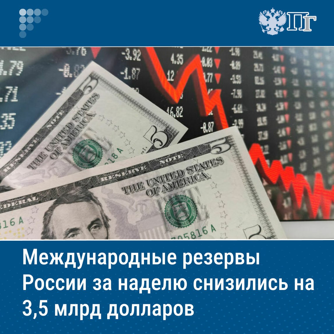 ⏺Международные резервы России по состоянию на 25 апреля снизились до 677,8 миллиарда долларов, или на 5 процентов, сообщается на сайте Центробанка. Таким образом, за неделю сумма сократилась на 3,5 миллиарда долларов. Основной причиной регулятор назвал отрицательную переоценку. Как писала «Парламентская газета», 18 апреля российские резервы составляли более 681 миллиарда долларов, прибавив за неделю 25,5 миллиарда. Подписаться на «Парламентскую газету»