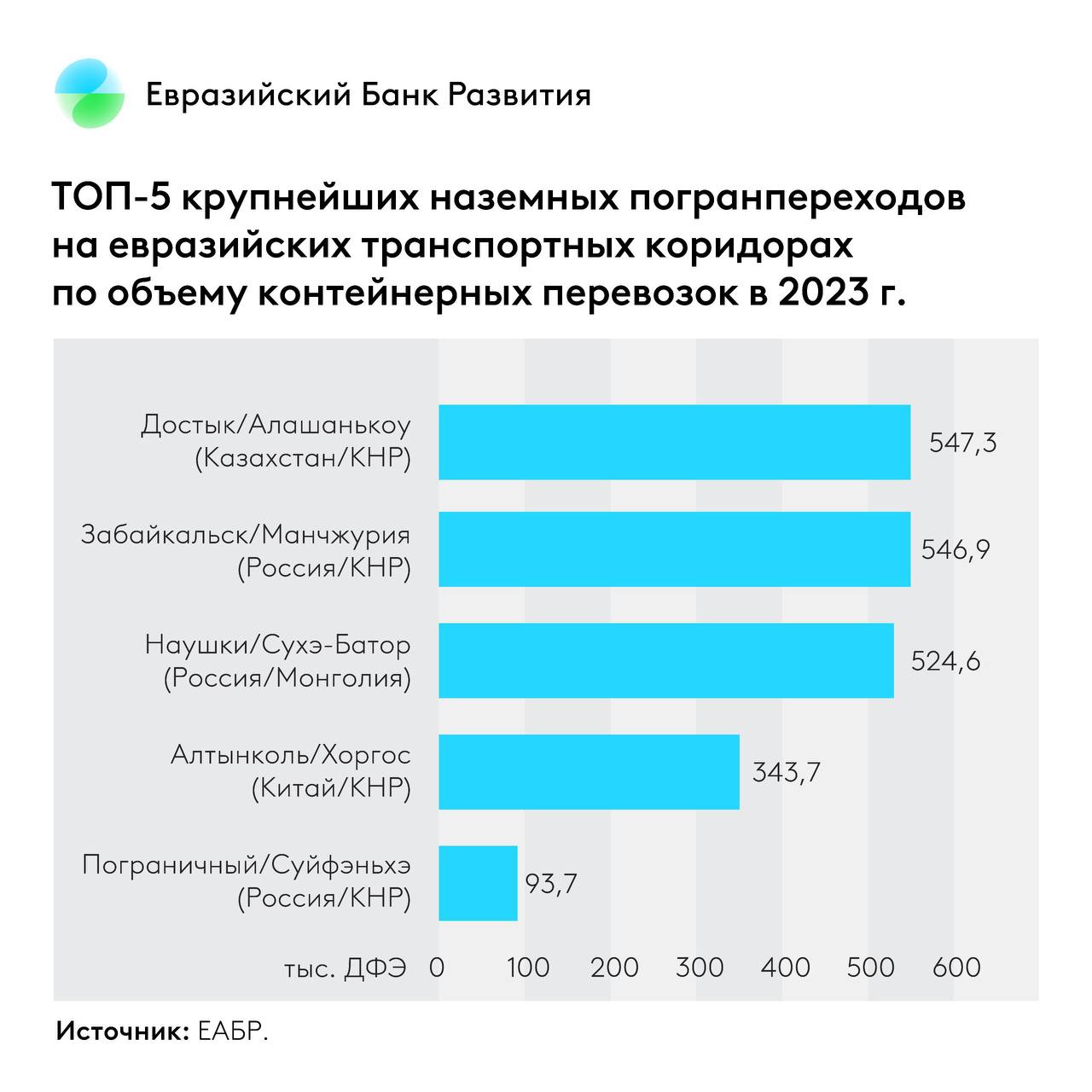 Погранпереходы – «нервные узлы» артерий  Евразийского транспортного каркаса    Пункты стыковки транспортных коридоров – транспортные узлы, морские и сухие порты, погранпереходы – обеспечивают устойчивость транспортно-логистических цепочек. Являясь нервными узлами Евразийского транспортного каркаса, они влияют на общую пропускную способность транспортных коридоров.     С развитием коридоров и увеличением объемов перевозок грузов и транзита требуется строительство новых и модернизация действующих погранпереходов.   3 сентября 2024 г. открыт новый международный автомобильный погранпереход Бедель на границе Кыргызстана и КНР. Железнодорожный погранпереход Нижнеленинское/Тунцзян  Россия/КНР  введен в эксплуатацию в 2022 г. В 2023 через него прошло 1,6 тыс. контейнеров в 20-футовом эквиваленте  ДФЭ , а в первую половину 2024 г. объем перевозок удвоился.    Другим проектом по увеличению объемов перевозок с Китаем, является строительство погранперехода Бахты/Чугучак  Казахстан/КНР  и соединительной линии Аягоз – Бахты в Казахстане. Создаваемая инфраструктура востребована в условиях прогнозируемого роста контейнерного транзита по Центральному Евразийскому коридору и Транскаспийскому международному транспортному маршруту.    Подробнее о грузопотоках через погранпереходы Евразийского транспортного каркаса – в полной версии доклада — на сайте.