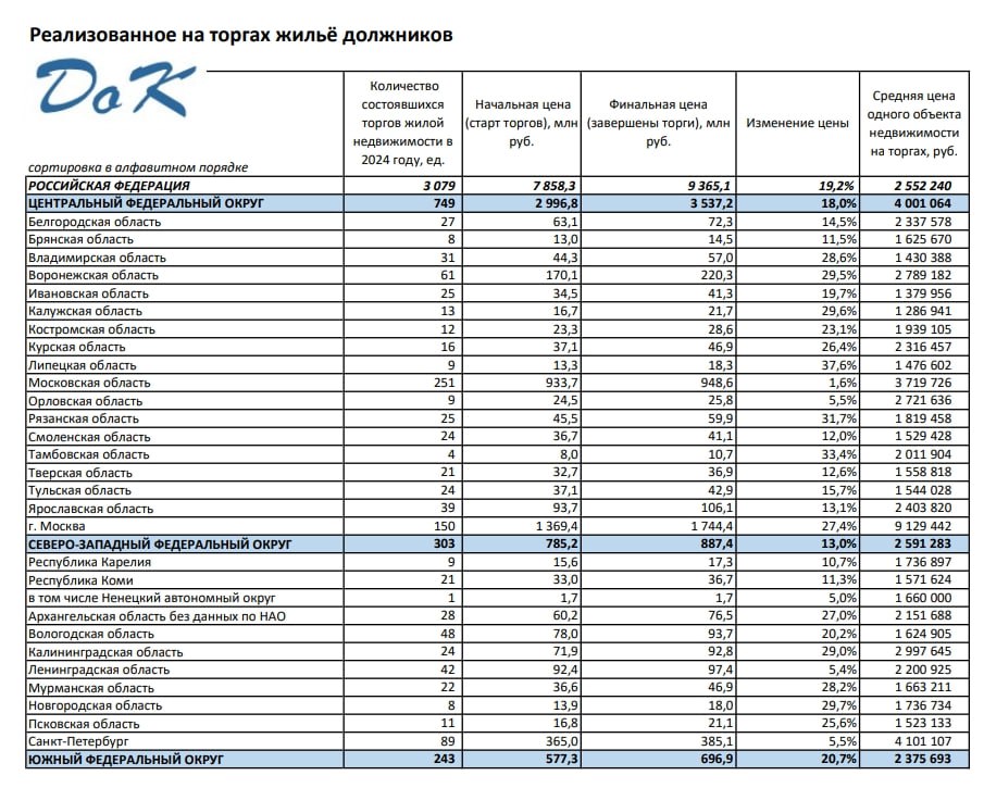 В России за 2024 год на торгах в рамках исполнительного производства продано 3079 квартир ипотечных должников. Это минимальное количество за последние годы.   Всего в течение года состоялись 3079 торгов, это число соответствует количеству проданных объектов жилой недвижимости.    в 2023 показатель был равен 4149 квартирам  -26% к итогам 2024-го   в 2022-м – 3969  -22% ,   в 2021-м – 5073  -40% ,   в 2020-й – 4150  -26% ,   в 2019-м – 4296  -28% .  Кредиторы сумели себе вернуть 9,37 млрд рублей. Такой оценкой поделились аналитики КА «Долговой Консультант» после изучения открытых данных ГИС «Торги».    «Нельзя сказать, что квартиры в стране заканчиваются, скорее, кредиторы и должники стали чаще результативнее общаться, не доводя ситуацию до торгов. Также на снижение количества завершенных торгов повлияло падение интереса к ним у так называемых инвесторов. Участников торгов стало ощутимо меньше, потому что всё больше квартир выходит на торги с ценой, максимально приближённой к рыночной. И таким участникам, всего пару лет назад успешно перепродававшим купленное на торгах жилье с хорошей прибылью, сейчас выгоднее разместить свои свободные денежные средства в депозиты.  По нашему предположению, в 2024 году на торги в исполнительном производстве в основном выходила недвижимость периода проблем 2020-2022 годов. С того времени, с января 2022-го, за два года объем неплатежей по ипотеке вырос в 1,5 раза, приблизившись к 87 млрд рублей. Еще две трети этого объема, порядка 56 млрд рублей, по данным бюро кредитных историй, уже находятся в работе у коллекторских агентств. В уходящем году возросло количество несостоявшихся по причине отсутствия заявок торгов.   Интересных по ценам объектов, на которых инвесторы могли бы получить быструю прибыль, сейчас практически не осталось. После несостоявшихся торгов объекты недвижимости оформляются в собственность залогового кредитора и поступают в прямую продажу. В условиях низкого спроса кредиторы постепенно накапливают на своих балансах недвижимость, которую не удалось быстро продать», – отметил гендиректор агентства Денис Аксенов.    #торги #долги #недвижимость