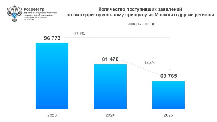 Интерес москвичей к приобретению региональной недвижимости снизился.  За первые 6 месяцев 2025 года Росреестром по Москве принято 69,7 тыс. заявлений от жителей столицы на регистрацию и кадастровый учет недвижимости в других регионах страны по экстерриториальному принципу. Это на 14,4% меньше, чем за тот же период прошлого года.  По данным Росреестра, возглавляет рейтинг по экстерриториальной регистрации:  1  Московская область 1  Калужская область  1  Тверская область  В Росреестр поступило 18,3 тыс. заявления от жителей других регионов РФ на регистрацию и кадастровый учет недвижимости в Москве по экстерриториальному принципу. В сравнении с прошлым годом показатель снизился на 39,5%  30 333 .  Рейтинг оформляющих недвижимость в Москве возглавили жители:  1  Московской области 1  Санкт-Петербурга 1  Воронежской области  #недвижимость #росреестр