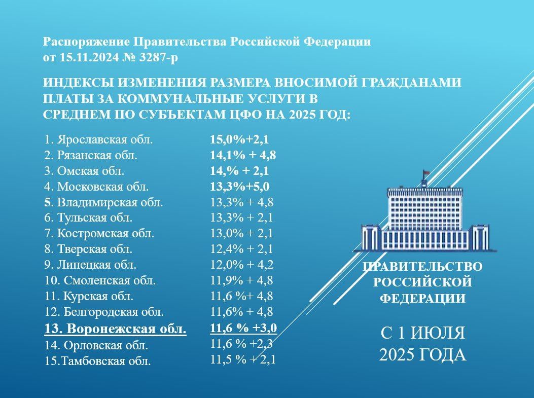 Правительство России утвердило индексы изменения размера платы граждан на 2025 год  Новые индексы никак не отразятся на тарифах для населения до 1 июля 2025 года.   Рост индекса платы граждан варьируется в разных регионах страны от 8,6% до 21,1%.  Для Воронежской области средний индекс изменения размера вносимой гражданами платы на 2025 год установлен: с 1 января в размере 0%; с 1 июля - 11,6%.  В соседних с Воронежской областью регионах ситуация с ростом индекса платы граждан с 1 июля 2025 года выглядит следующим образом:  - Белгородская область - 11,6% - Курская область - 11,9% - Липецкая область - 12% - Орловская область - 11,6% - Тамбовская область - 11,5%.  Предельно допустимое отклонение по отдельным муниципальным образованиям от регионального индекса утверждено: с 1 января в размере 0%; с 1 июля - 3%.  Напомним, что ежегодная индексация тарифов предусмотрена нормами действующего законодательства РФ и является необходимым шагом для обеспечения устойчивого функционирования коммунальной инфраструктуры.  Утвержденный на федеральном уровне рост касается совокупного платежа гражданина за весь набор коммунальных услуг по конкретному жилому помещению. Базой для сравнения и соблюдения индекса роста платы будет служить декабрь 2024 года. К коммунальным услугам, входящим в состав совокупного платежа относятся: электро-, газо-и теплоснабжение, холодное и горячее водоснабжение, водоотведение, обращение с твердыми коммунальными отходами, твёрдое топливо, .  Помимо утвержденного на федеральном уровне среднего индекса роста платы граждан по всей Воронежской области, по инициативе депутатов г. Воронеж и Отрадненского сельского поселения было сформировано предложение в ФАС России о согласовании превышения среднего уровня роста платы для вышеуказанных муниципальных образований на 4% и 3,6% соответственно .   ФАС России согласовала данное превышение, таким образом максимально возможный рост платы для жителей Воронежа составит 15,6%, для жителей Отрадненского сельского поселения - 15,2%.   Указанное превышение обусловлено реализацией инвестиционной программы в сфере водоснабжения и водоотведения ООО "РВК-Воронеж".