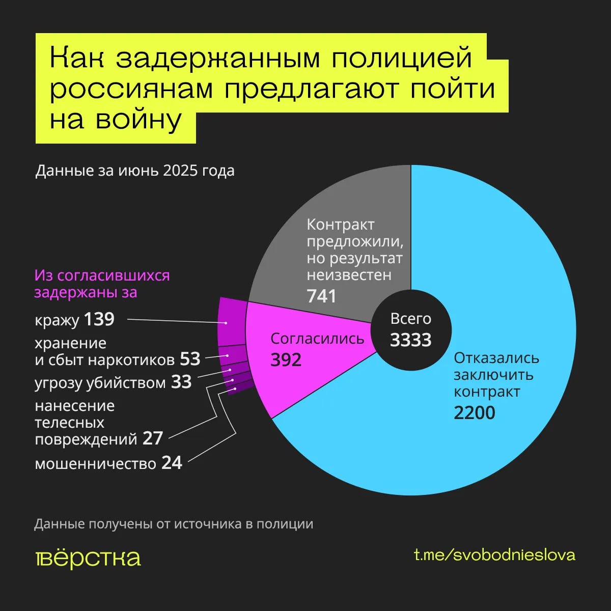 Полицейским платят премии за вербовку задержанных на войну В разных регионах за каждого завербованного сотрудникам полиции выплачивают от 10 до 100 тысяч рублей. Предложить задержанному заключить контракт полицейский обязан ещё до первого допроса — в момент разъяснения прав. По закону на войну не должны отпускать фигурантов уголовных дел, связанных с терроризмом, госизменой, шпионажем и педофилией. Но в реальности заключить контракт предлагают всем подряд. Действующие сотрудники полиции к такой «подработке» относятся, в основном, положительно. Но премии оценивают неоднозначно, рассказала полицейская из Ростова: Понимаешь, это такие деньги, которых не особо ждёшь. Это не чистые деньги. Есть всё же человеческий фактор: ты отправляешь человека на СВО. Грязные это деньги. Хоть и говорят, что это всё создано, чтобы чистку от «нежелательных элементов» провести, но на самом деле они приходят оттуда — и ещё больше дичи творят. Подробности о том, кого и как вербуют на войну полицейские, можно у «Вёрстки» почитать. — подпишись