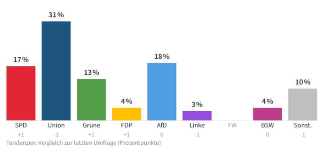 По данным опроса Forsa, если бы выборы в Германии состоялись сегодня, то первое место заняла бы ХДС, партия Фридриха Мерца  31% . Следом крайне правая Альтернатива для Германии с ее главным кандидатом Алис Вайдель  18% , на третьем месте партия Шольца социал-демократы  17% , Зеленые с министром экономики Хабеком на четвертом месте  13% . “Свободные демократы” с Линднером, а также Сара Вагенкнехт и ее Союз рискуют не попасть в Бундестаг – у них по 4%. Замыкают опрос Левые, у них 3%.