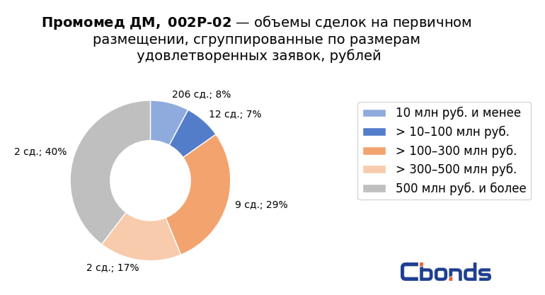 #ИтогиРазмещения  Промомед ДМ, 002P-02  Итоги первичного размещения Объём размещения: 5 млрд руб.  Количество сделок на бирже: 231  Самая крупная сделка: 1.1 млрд руб.  Наибольшую долю в структуре размещения  40%  заняли сделки объёмом от 500 млн руб., второе место заняли сделки объёмом от 100 до 300 млн руб.  29% .    Организаторами выступили Альфа-Банк, ВТБ Капитал Трейдинг, Газпромбанк, Sber CIB, Совкомбанк, ИФК Солид.  ПВО – Лигал Кэпитал Инвестор Сервисез.