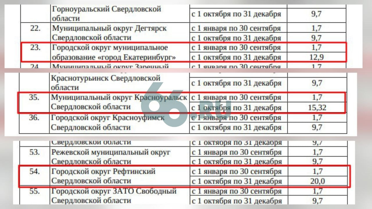 Тарифы ЖКХ вырастут сверх нормы в Екатеринбурге и еще двух городах области С 1 октября 2026 года цены увеличатся в Екатеринбурге на 12 9 в Красноуральске на 15 3 в Рефтинском на 20 0 Губернатор Денис Паслер при этом установил предельный индекс 9 7 Как объяснили в правительстве региона предельный индекс не предел его превышение допустимо когда есть инвестпроекты Повышать тарифы будут еще и в январе на 1 7 для всех муниципалитетов без исключения Новости из Екатеринбурга