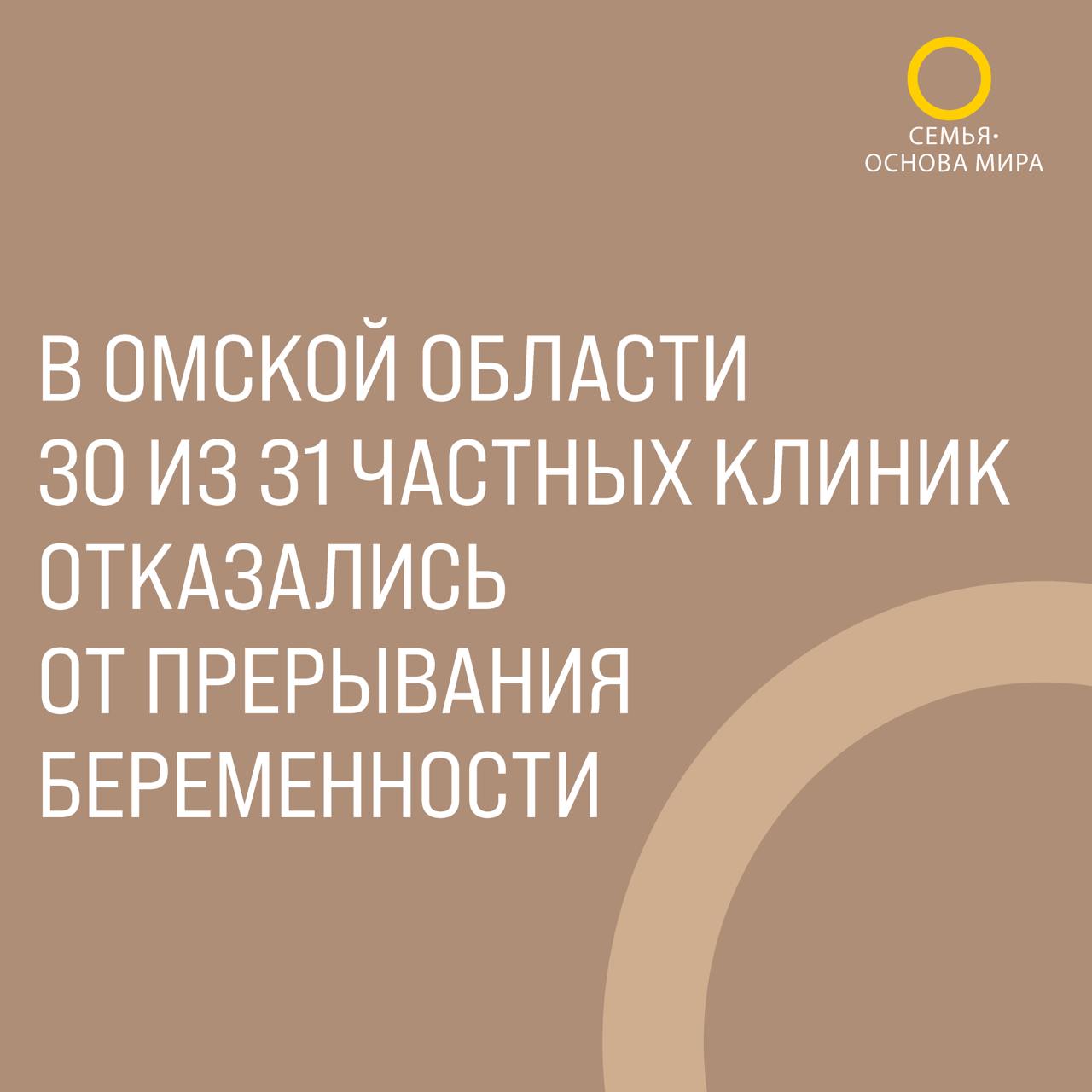 По данным регионального Минздрава, Омская область сохраняет один из самых низких показателей по числу абортов в Сибирском федеральном округе. В регионе проводится системная работа по консультированию женщин, находящихся в репродуктивном выборе. Примечательно, что в первой половине 2025 года большая часть женщин, получивших консультационную помощь, предпочла сохранить беременность. На данный момент в регионе осталась лишь одна частная клиника, оказывающая услуги по прерыванию беременности. Тридцать частных медучреждений отказались от предоставления данной услуги, а четыре клиники добровольно аннулировали лицензии, позволяющие осуществлять подобную деятельность. Семья – основа мира подписаться
