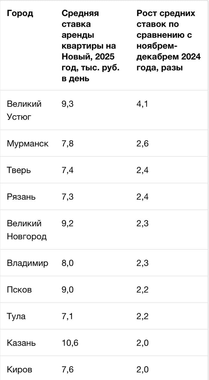 Цены на аренду жилья на Новый год в России выросли в 2-4 раза за год.   Сильнее всего аренда квартир подорожала в Великом Устюге — в 4,1 раза  до 9,3 тысячи рублей в день .   Аренда загородных домов в Ленинградской области поднялась в цене в 3,4 раза до 35,3 тысячи рублей в день  В Московской — в 2,6 раза до 34,1 тысячи рублей.