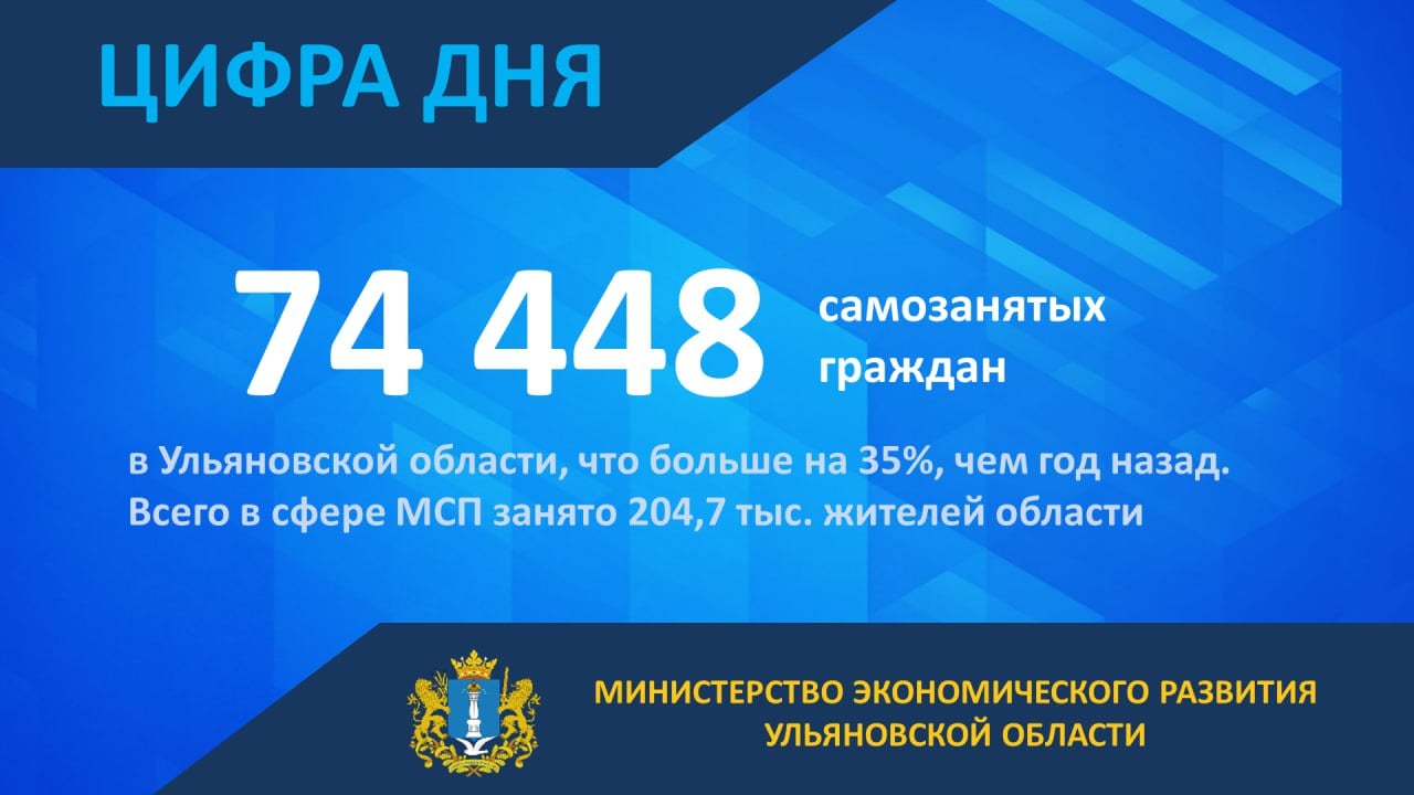 За 2024 год самозанятые уплатили в консолидированный бюджет Ульяновской области налог на профессиональный доход в размере 217,2 млн. рублей, что в 1,7 раза больше прошлогоднего показателя  на 01.11.2023 – 125,3 млн. рублей .