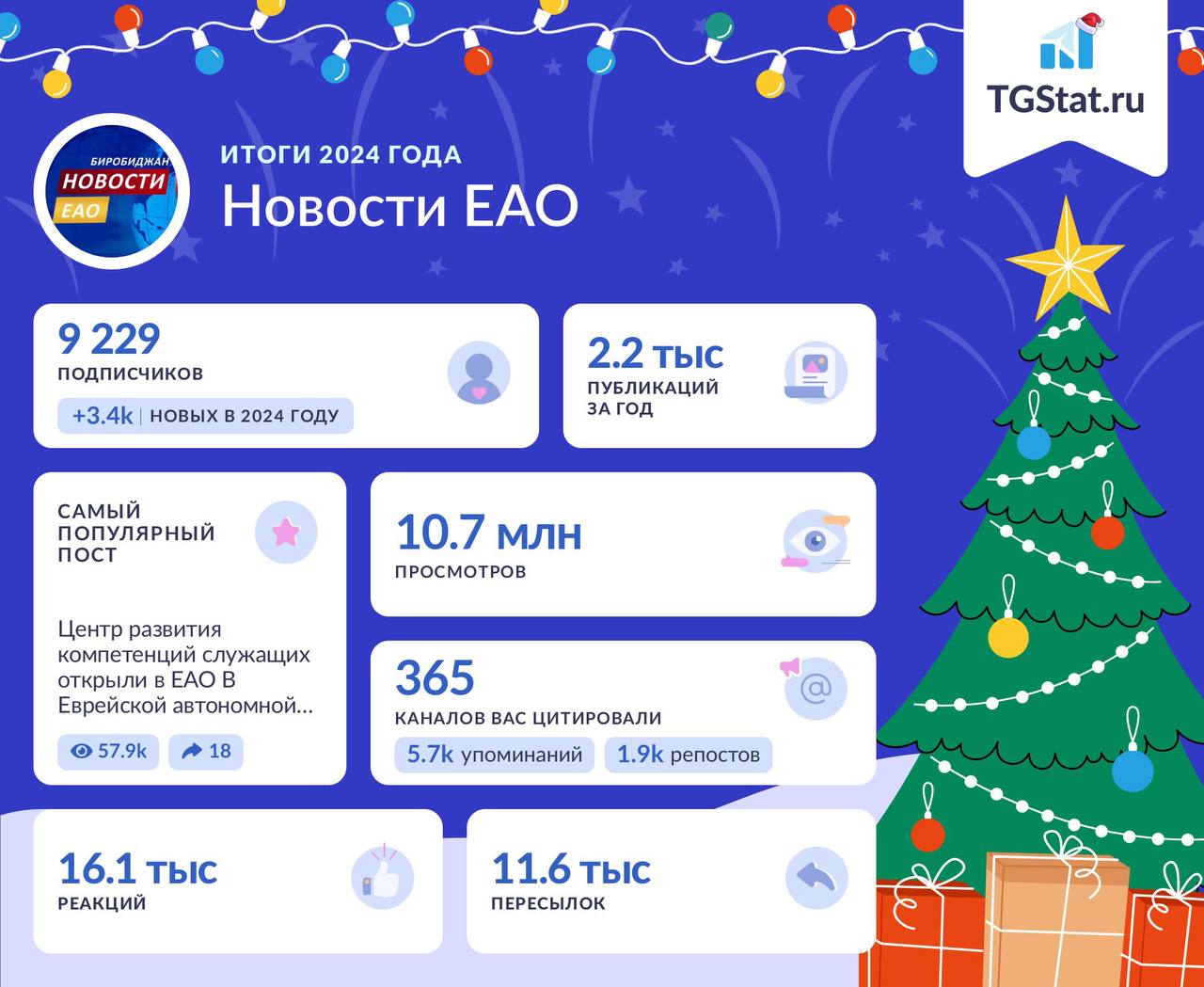 Телеграм-канал «Новости ЕАО» взял рубеж в 10 млн просмотров по итогам года  Телеграм-канал «Новости ЕАО» признали победителем областного смотра-конкурса медиа-работ.  В 2024 году к армии подписчиков канала присоединились 3,4 тысяч пользователей Telegram. Более 2,2 тысяч публикаций собрали 10,7 млн просмотров. Канал остается лидером по индексу цитирования и вовлеченности аудитории.  - Всегда самая актуальная и достоверная информация. Надежные источники и профессиональная аналитика – это официальная позиция и цель работы авторов канала  Расцениваем эту победу как стимул для дальнейшей работы. Понимаем, что высоких результатов удалось достигнуть благодаря тесному партнерству с телеграм-каналами, которым интересна региональная повестка, и которые, в свою очередь, продвигают контент федерального уровня.  Спасибо нашим читателям за поддержку. Дорогие наши партнеры, примите нашу искреннюю благодарность за ваш профессионализм, оперативность и внимание к вопросам развития Еврейской автономной области. Весь год снами были:   CТРАНОВЕД   16 негритят   Корифей Хабаров    Недебри    Недальний Восток   ДаВос    Барахло   ЕАО – территория действий   РИА Биробиджан  Подпишись