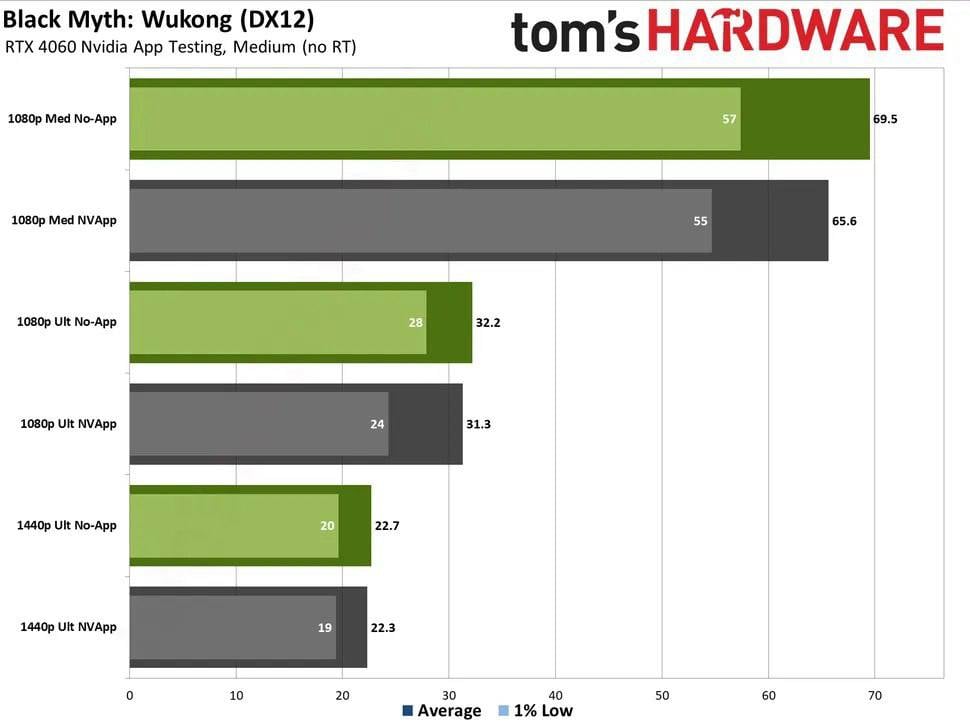 NVIDIA App снижает производительность игр — в ряде игр наблюдается падение до 15%. Ли Хуанг, исправь, пожалуйста.