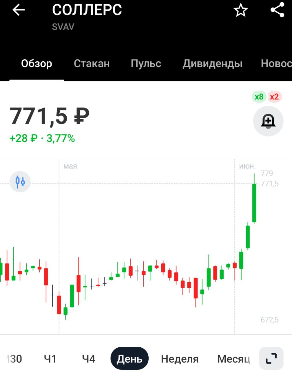 Соллерс: дивиденды за 2024 год Акционеры Соллерса одобрили рекомендованные ранее дивиденды за 2024 год в размере 70руб/акц Дивдоходность около 9,5%, последний день для покупки 10 июня