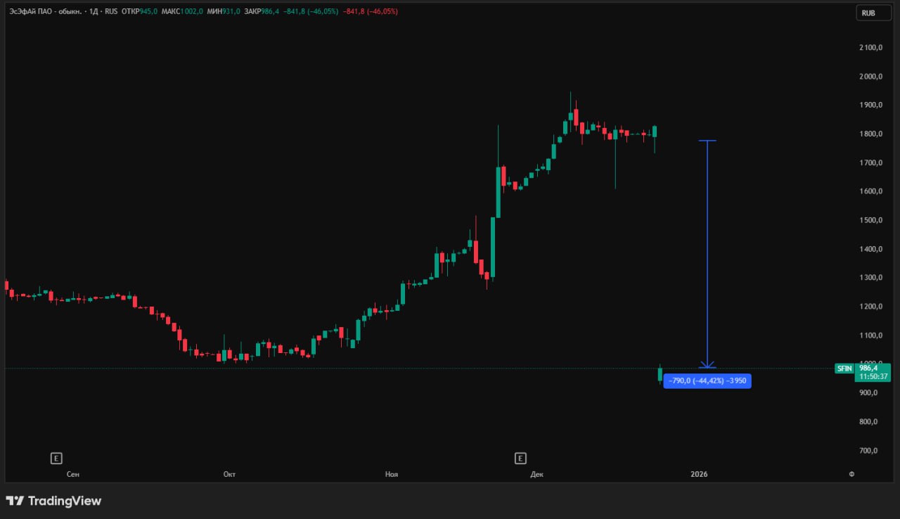 ЭСЭФАЙ УПАЛА НА 47 Цена ЭсЭфАй SFIN утром 25 декабря упала почти на 47 Тем не менее снижение оказалось меньше чем итоговая доходность по дивидендам по ценам вчерашнего закрытия торгов она составила более 50 Мосбиржа MOEX на фоне падения акций эмитента запускала дискретный аукцион торги возобновились после 10 39 мск У вас есть акции ЭсЭфай Какие планы после гэпа Kondrashovinvest l Подписаться
