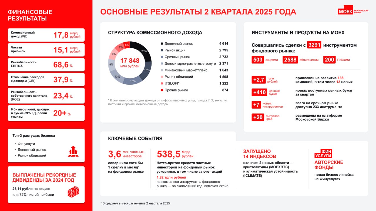 Подводим итоги 2 квартала 2025 года Комиссионные доходы 17 8 млрд рублей Чистый процентный доход 14 3 млрд рублей Доля комиссионного дохода в структуре операционных доходов 56 Операционные расходы сократились на 2 1 Соотношение расходов и доходов составило 37 9 Скорректированная чистая прибыль 15 1 млрд рублей Важнейшие события 14 индексов включая 2 новых криптоактивы MOEXBTC и климатическая устойчивость ICLIMATE 10 БПИФов на облигации акции инструменты денежного рынка и драгоценные металлы 7 новых контрактов включая фьючерсы и опционы на товары акции и глобальные активы Ускорился в том числе за счет акций нетто приток средств частных инвесторов на фондовый рынок Запущены авторские фонды новая бизнес линейка на Финуслугах Разработчик ИТ решений Цифровые привычки привлек 900 млн рублей через pre IPO платформу MOEX Start в рамках ее текущего развития Компания Озон Фармацевтика успешно завершила вторичное размещение акций на Московской бирже на сумму 2 8 млрд рублей Более 80 первичных размещений корпоративных облигаций на MOEX было собрано с помощью сервиса Букбилдер собственной цифровой платформы биржи для сбора книги заявок при размещении облигаций На фоне высокой активности клиентов биржа начала рассчитывать Индекс МосБиржи IMOEX2 по выходным а также расширила список акций и допустила БПИФы в торги выходного дня Узнать подробности