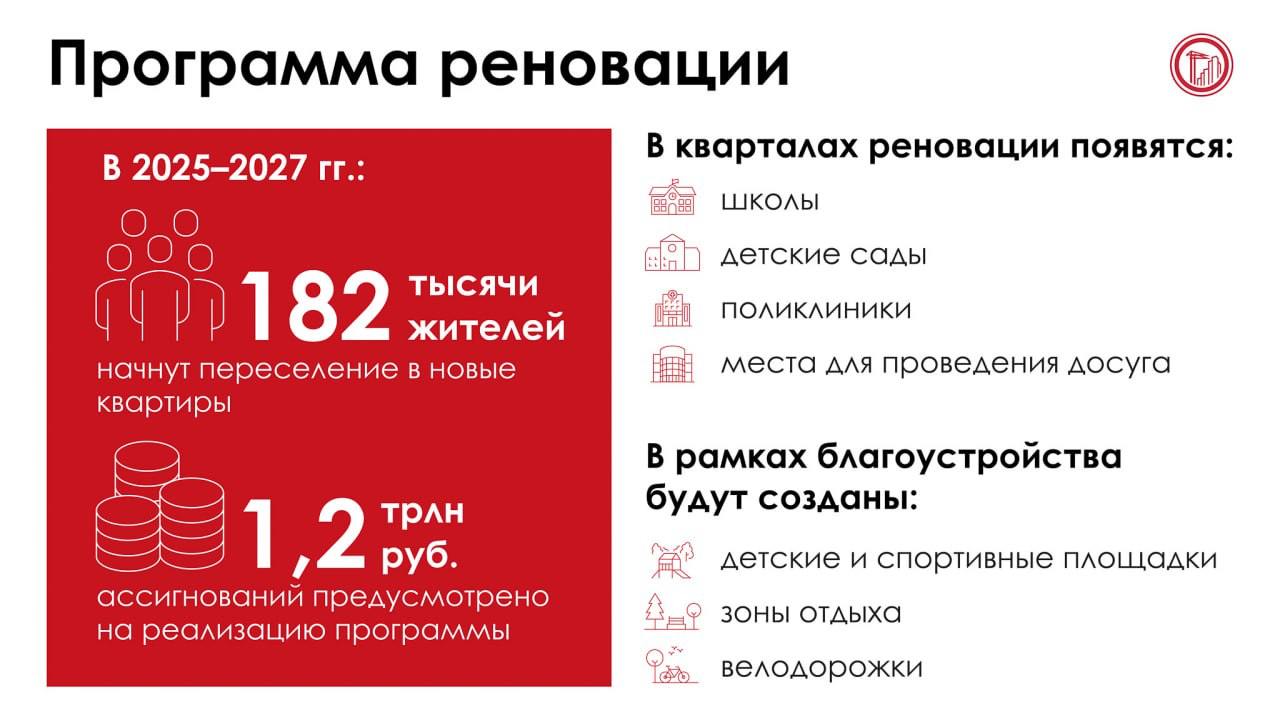 В Москве построят и спроектируют 7 млн кв. м жилья по программе реновации, сообщил мэр столицы Сергей Собянин в своем Telegram-канале.  Власти продлят программу "Мой район", чтобы создать комфортную среду для горожан, а также уделят большое внимание озеленению, обновят освещение, дорожное полотно, остановки, подъезды к жилым домам и так далее, отметил мэр столицы.    Официальный Telegram-канал мэра Москвы Сергея Собянина     / Москва