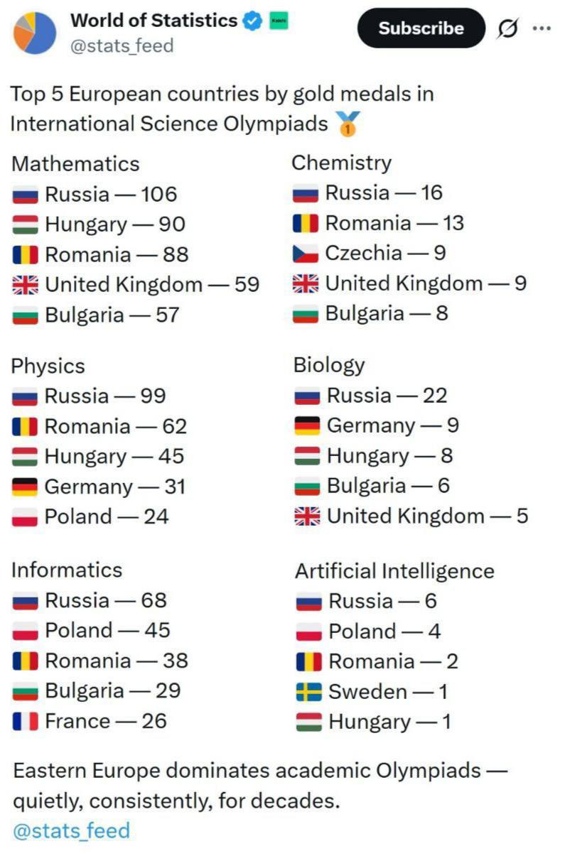 Россияне собрали самое большое количество медалей по научным олимпиадам среди всех европейских стран Восточная Европа доминирует с investingcorp