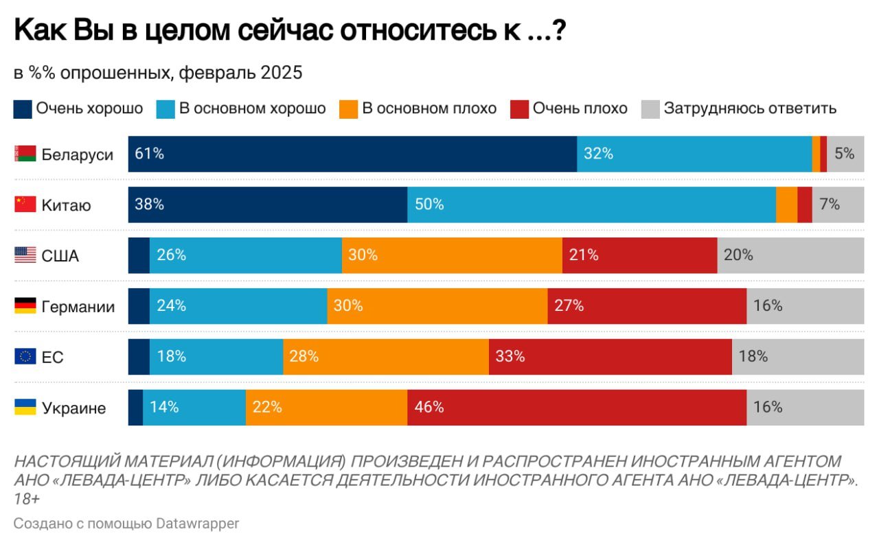 Подавляющее большинство россиян положительно относится к Беларуси  93%  и Китаю  88% .  В отношении США и ЕС преобладают негативные оценки, при этом если полгода назад их доли были примерно равны  72% и 71% соответственно , то сегодня к Евросоюзу относятся заметно хуже  61% vs 51% к США .   К Украине 68% респондентов относятся негативно, однако с последнего замера показатель несколько снизился  на 6 п.п. .  Опрос: Левада