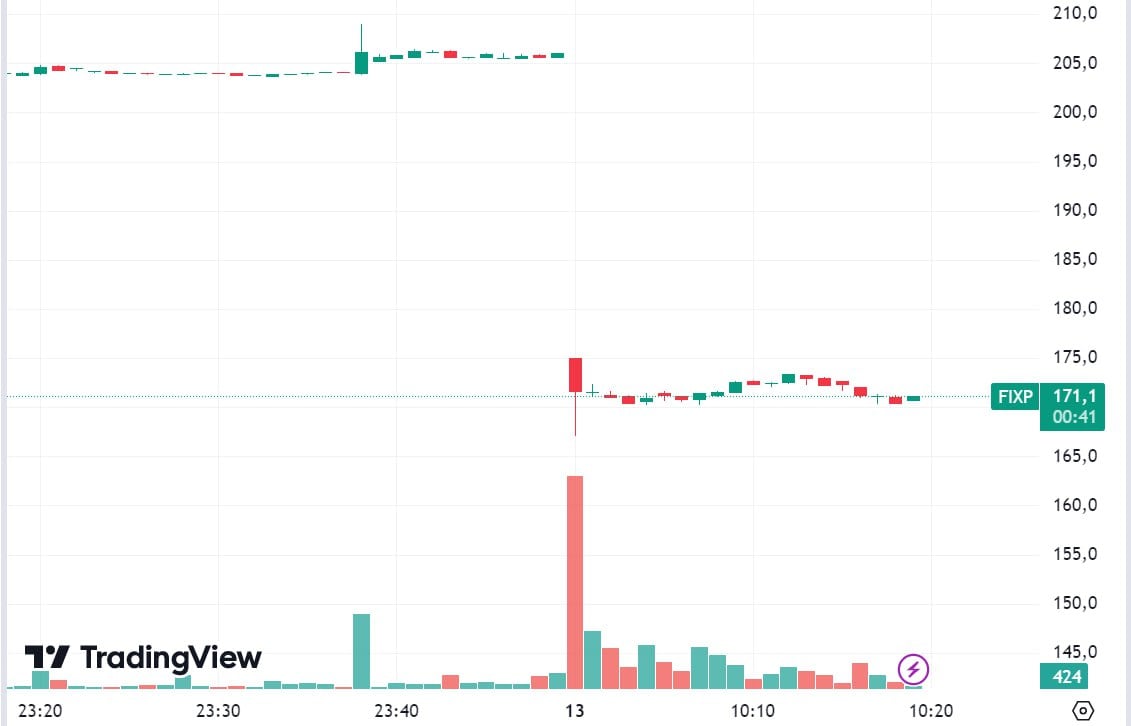 Акции Fix Price на утренних торгах снизились почти на 19%, достигнув минимума в 167,1 рубля из-за дивидендного гэпа. К 10:16 по московскому времени снижение замедлилось до 16,9%, и акции торговались по 171,2 рубля.   Подробнее   Бумаги Fix Price упали почти на 19% из-за дивидендного гэпа  Данные: TradingView