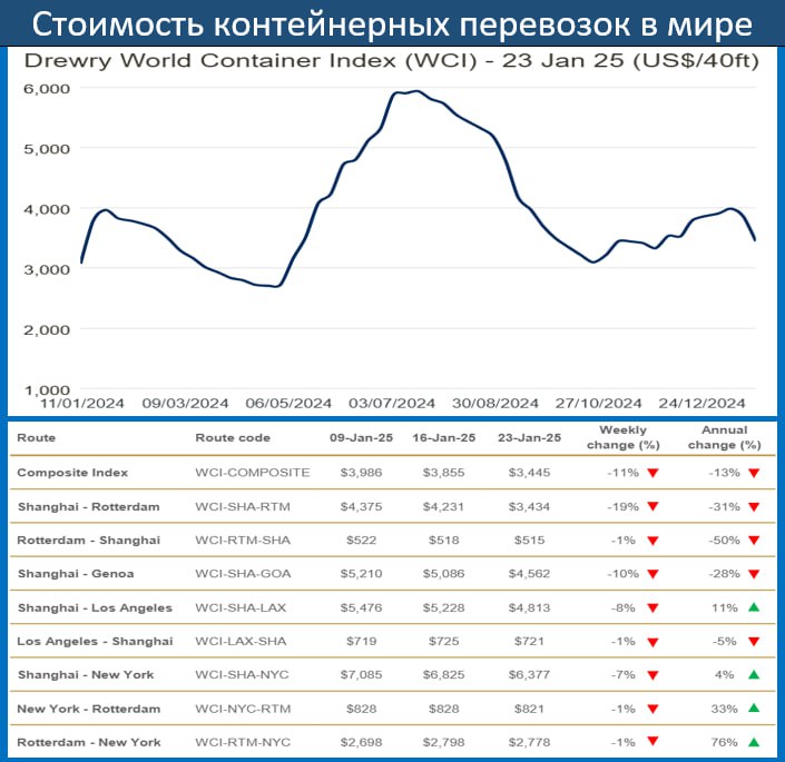 КОНТЕЙНЕРНЫЕ ПЕРЕВОЗКИ: ТРАМП-РАЛЛИ СУДЯ ПО ВСЕМУ В МОМЕНТЕ ПРИОСТАНОВИЛОСЬ  Один из ключевых индикаторов состояния мировой торговли - индекс контейнерных перевозок Drewry , по итогам прошлой недели заметно снизился на -11% нед/нед до $3.445 за контейнер, и это -13% год-к-году  За первые дни повторного воцарения Трамп пока еще не издал обещанные ранее указы об увеличении тарифов и пошлин на импорт товаров в США из Китая, Канады, Мексики и др. Идут консультации по этому вопросу, и возможно он будет решен в не совсем уж отдаленное время.   К тому же довольно ощутимо снизились расценки на некоторые направления из Шанхая, но здесь свою роль играет и сезонный фактор, поскольку Новогодние праздники в Поднебесной уже начались, и именно в это время объемы перевозок сокращаются.