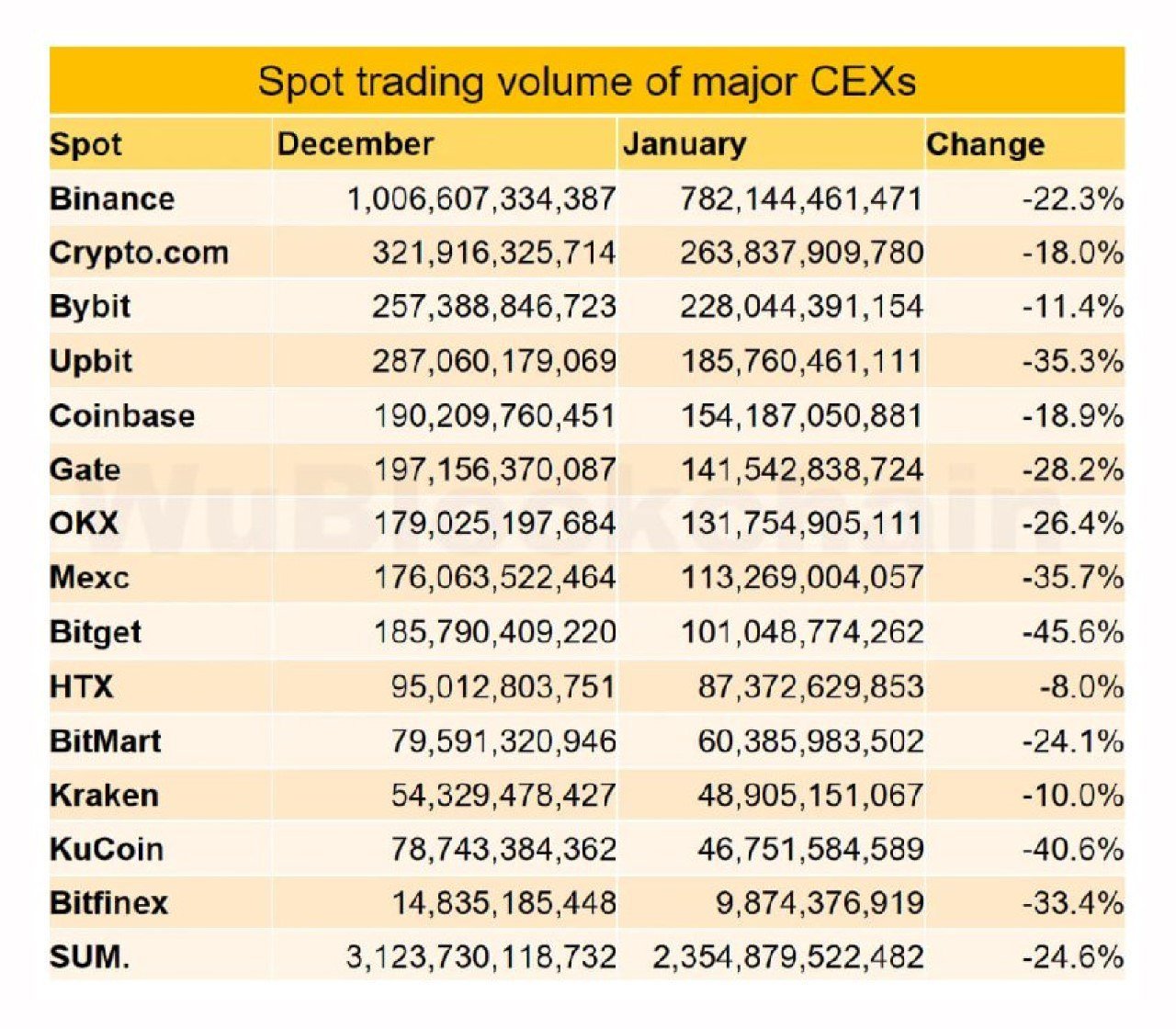 Объемы торгов на CEX-биржах в январе упали 24%  спот  и 17%  фьючерсы .  Трафик HTX и OKX значительно снизился, а Gate и Crypto․com показали наибольший рост. У Bybit 30% трафика из России.