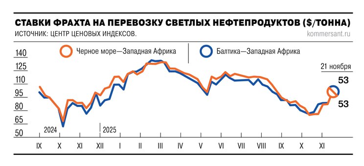 Российские компании готовятся к возможному снятию ограничений на экспорт дизтоплива с 2026 года Участники рынка ожидают снятия ограничений с 1 января 2026 года некоторые поставщики уже подали заявки на отгрузки январских объемов дизтоплива С 1 октября и до конца года правительство разрешило экспорт дизтоплива только НПЗ пишет Ъ На этот же срок был продлен запрет на поставки бензина за рубеж для всех участников рынка включая производителей Меры принимались из за рекордных биржевых котировок и нехватки топлива в некоторых регионах Внутренние цены на летнее дизтопливо снижаются шестую неделю подряд а на зимнее четвертую отмечают в Центре ценовых индексов ЦЦИ Эти факторы сигнализируют о стабилизации ситуации на внутреннем рынке Снятие ограничений позволит в моменте нарастить экспорт нефтепродуктов На этом фоне ЦЦИ указывает на рост стоимости перевозки светлых нефтепродуктов из РФ в связи с глобальным дефицитом танкеров Нехватка судов особенно Handysize 30 тыс тонн сложилась в Северо Западной Европе и Средиземноморье из за активного спроса и перераспределения флота в другие регионы В этих условиях ставки фрахта на транспортировку светлых нефтепродуктов из России в зависимости от направления 17 23 ноября выросли на 9 20