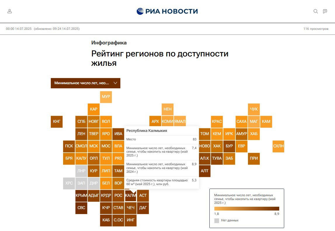 Копить на квартиру в Калмыкии теперь дольше Средняя стоимость квадратного метра на вторичном рынке в Калмыкии за год выросла на 13%, теперь покупка жилья требует от семьи средней зарплаты почти 7,5 лет накоплений. Эксперты РИА Новости подсчитали, что при текущих темпах роста цен и средних доходах, россияне всё чаще выбирают депозиты вместо ипотеки. Расчёты основаны на данных СберИндекса по ценам на жильё в мае 2025 года и средних банковских ставках. Рейтинг показывает, насколько реально купить квартиру без кредита — исходя из минимальных расходов семьи и ежемесячных взносов в банк. Быть в курсе Прислать новость