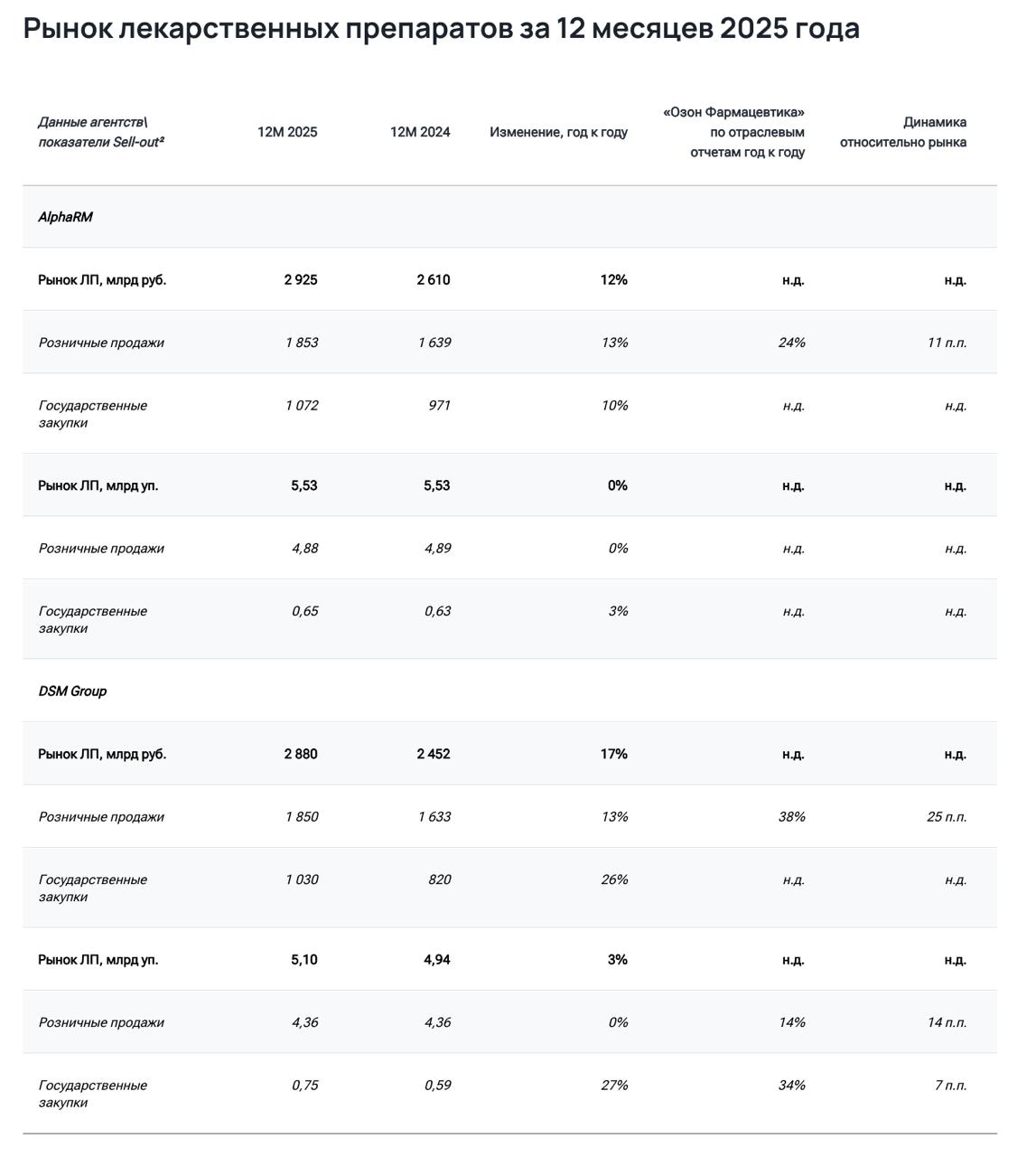 Озон Фармацевтика выкатили операционные результаты Компания обогнала рынок в 3 раза Продажи конечным покупателям sell out 24 38 г г 1 в госзакупках по объёму поставок Онлайн канал 36 вход в топ 10 по росту Рынок фармы вырос на 12 17 до 2 9 трлн но Озон рванул вперёд за счёт фокуса на дженерики и локализованные препараты расширения портфеля и производства работы во всех каналах продаж Акции компании мы держим во всех портфелях клуба Я тоже держу Я держу У нас даже есть инвестиционная идея на этот счет Потенциал роста более 20 хотя надо признать акции уже не дешевые так что новые позиции лучше брать с отката Если он конечно будет OZPH