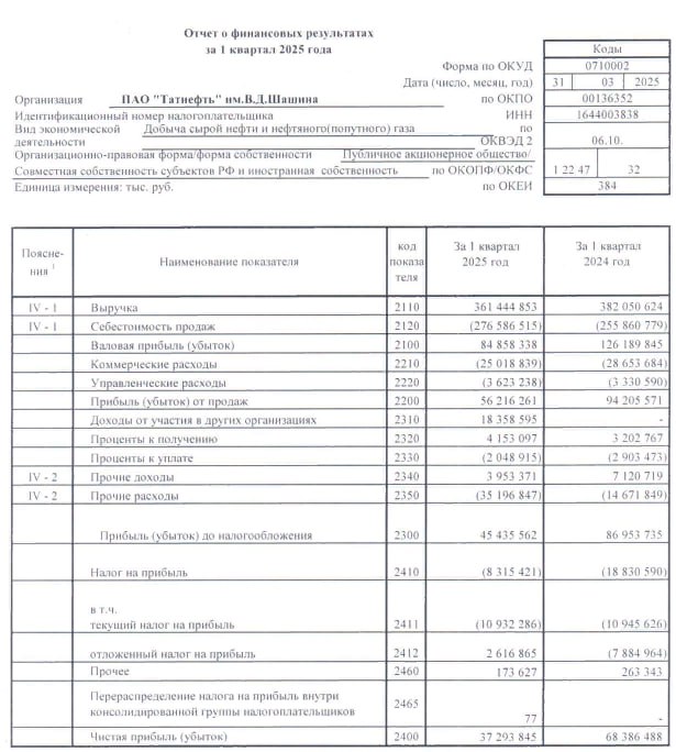 Татнефть РСБУ 1кв 2025г: выручка 361,4 млрд -5,4% г/г чистая прибыль 37,3 млрд снижение в 1,83 раза г/г Читать далее #TATN