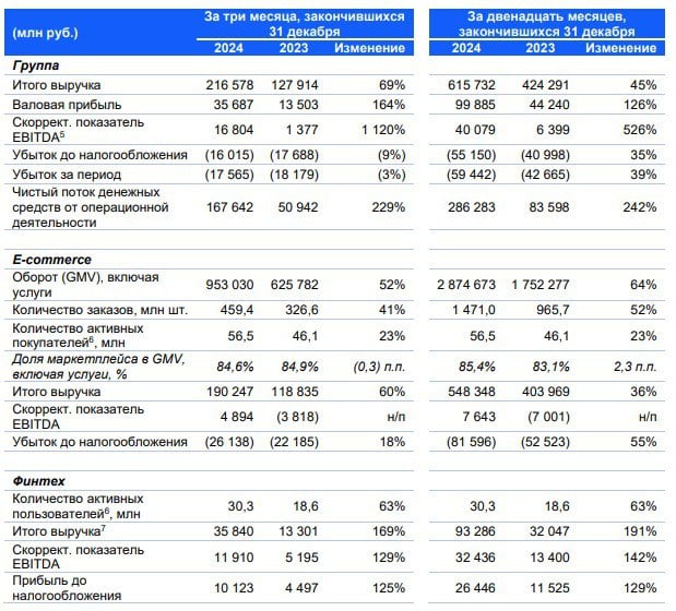 Еще один повод банкам понервничать: Ozon в 2024 году увеличил оборот от продаж до ₽2,875 трлн  +64% год к году .    Выручка e-com увеличилась до ₽548,3 млрд  +36% год к году  преимущественно за счет роста выручки от маркетинговых и информационных услуг;    Оборот  GMV , включая услуги, вырос на 64% вследствие роста количества заказов на 52%, а также небольшого увеличения средней стоимости заказа;    Количество активных покупателей выросло на 10 млн до 57 млн по состоянию на 31 декабря 2024 года, а частота заказов увеличилась на 24%, превысив 26 заказов на покупателя в год.   Ozon Карта остается основным платежным средством на маркетплейсе. При этом сервисы Финтеха продолжают быстро расти и за пределами площадки. В IV кв. 2024 года операции по Ozon Карте вне платформы превысили 40% от общей суммы всех операций по карте  С такими темпами роста, скоро банки начнут предлагать скидки на доставку пиццы, чтобы хоть как-то конкурировать с маркетплейсами.