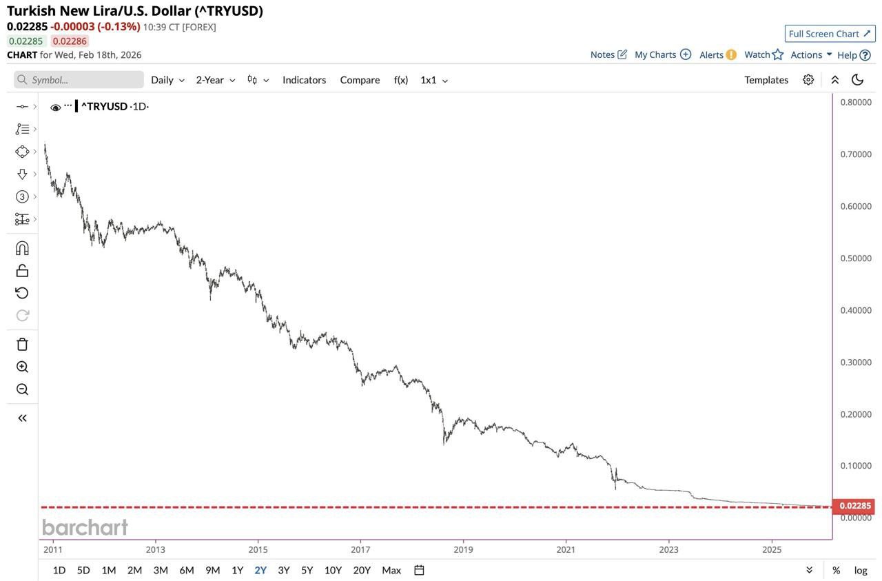 Турецкая лира потеряла за 15 лет 97 стоимости к доллару У неё новый исторический рекорд banksta