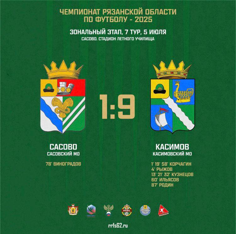 В городе Сасово состоялся очередной тур чемпионата Рязанской области по футболу между командами из Касимова и Сасово. Команда из Касимова, ранее потерпевшая поражение в домашнем матче, сумела успешно преодолеть кризис и продемонстрировала впечатляющий результат, одержав победу над соперником со счётом 9:1. Поздравляем с победой команду и с нетерпением ожидаем дальнейших игр.