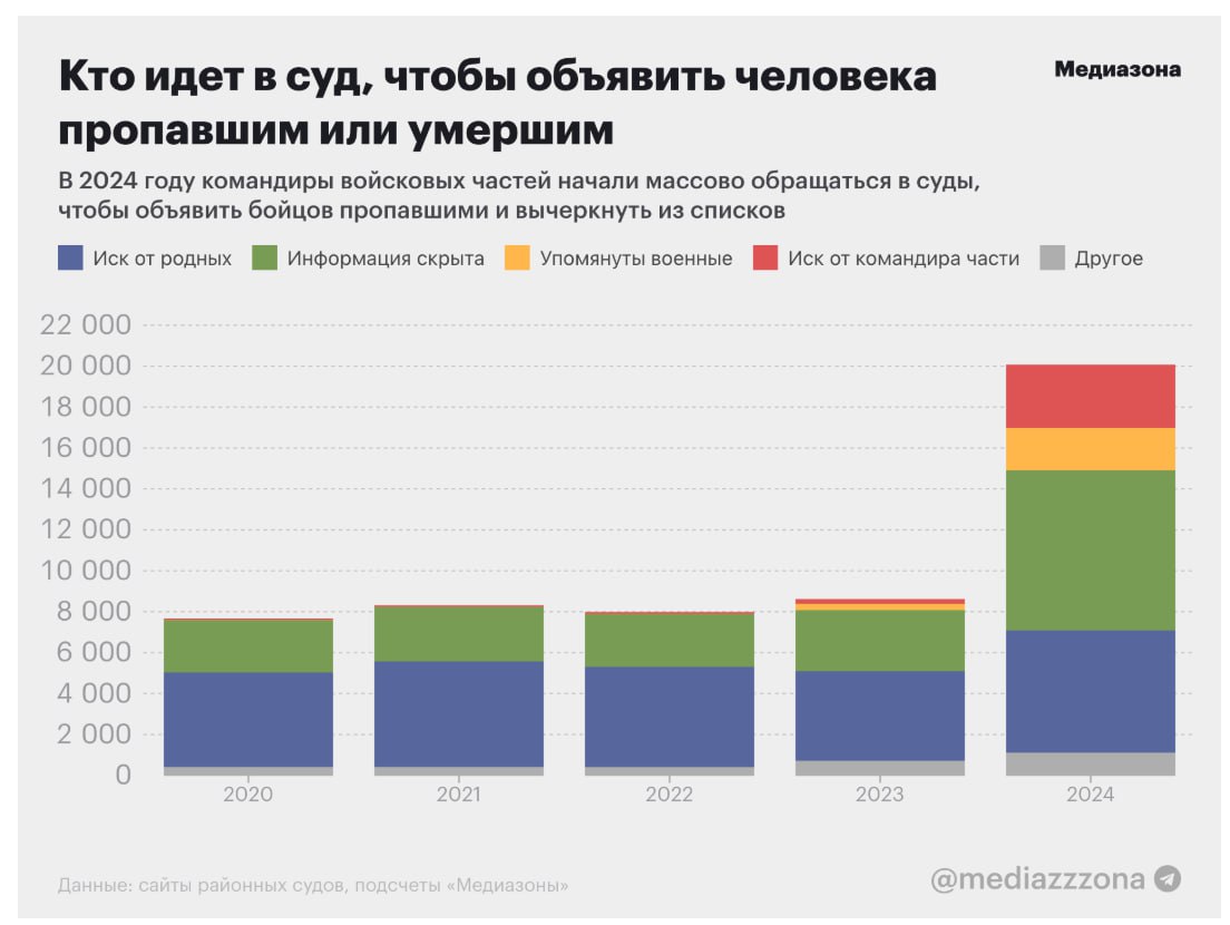 "Медиазона"  считается Минюстом РФ иноагентом  обратила внимание на всплеск исков о признании людей пропавшими без вести или погибшими. В 2024 году в суды было подано 20 040 подобных исков, что в 2,5 раза больше, чем в 2023 году. В первые два года СВО ситуация практически не отличалась от мирного времени, когда суды рассматривали порядка 8 тыс. таких дел.  Лишь 6 тыс. исков о признании человека пропавшим или погибшим, поданных  в 2024 г. однозначно связаны с военными, т.е. указано, что в суд обратилась  конкретная воинская часть. Но это не означает, что остальные 14 тыс. дел касаются гражданских - просто в большинстве случаев информация о заявителе скрыта.   Родные военнослужащих о поданных в суды исках, как правило,  узнают постфактум - им на почту приходят уведомления из суда. Решение  могут приниматься без их  участия. Сразу после решения суда родственники перестают получать денежное довольствие за военнослужащего  - обычно это 25-30 тыс. Дополнительные выплаты   до 200 тыс.  участникам СВО прекращают платить еще до  решения судов, как только солдата объявляют пропавшим без вести в части. Но претендовать на многомиллионные выплаты в связи с гибелью военного родные сразу не могут - для этого суд должен принять решение о признании его погибшим. А  такие иски можно подавать спустя три месяца после судебного вердикта, что человек без вести пропал.  Возросшее количество исков о  пропавших  значительная их часть стала поступать во второй половине 2024 года  может косвенно свидетельствовать о масштабе потерь ВС РФ - за год +12 тыс. к обычным годовым показателям. Возможно, и часть исков от  сокрытых заявителей касается  военнослужащих. Как пишет "Медиазона",  командиры частей заинтересованы  в судебных решениях по тем солдатам, чью гибель нельзя подтвердить  официально : "Нахождение без вести пропавших в списках личного состава частей мешает командирам набирать новых солдат — это прямо указывается в некоторых решениях по таким искам".