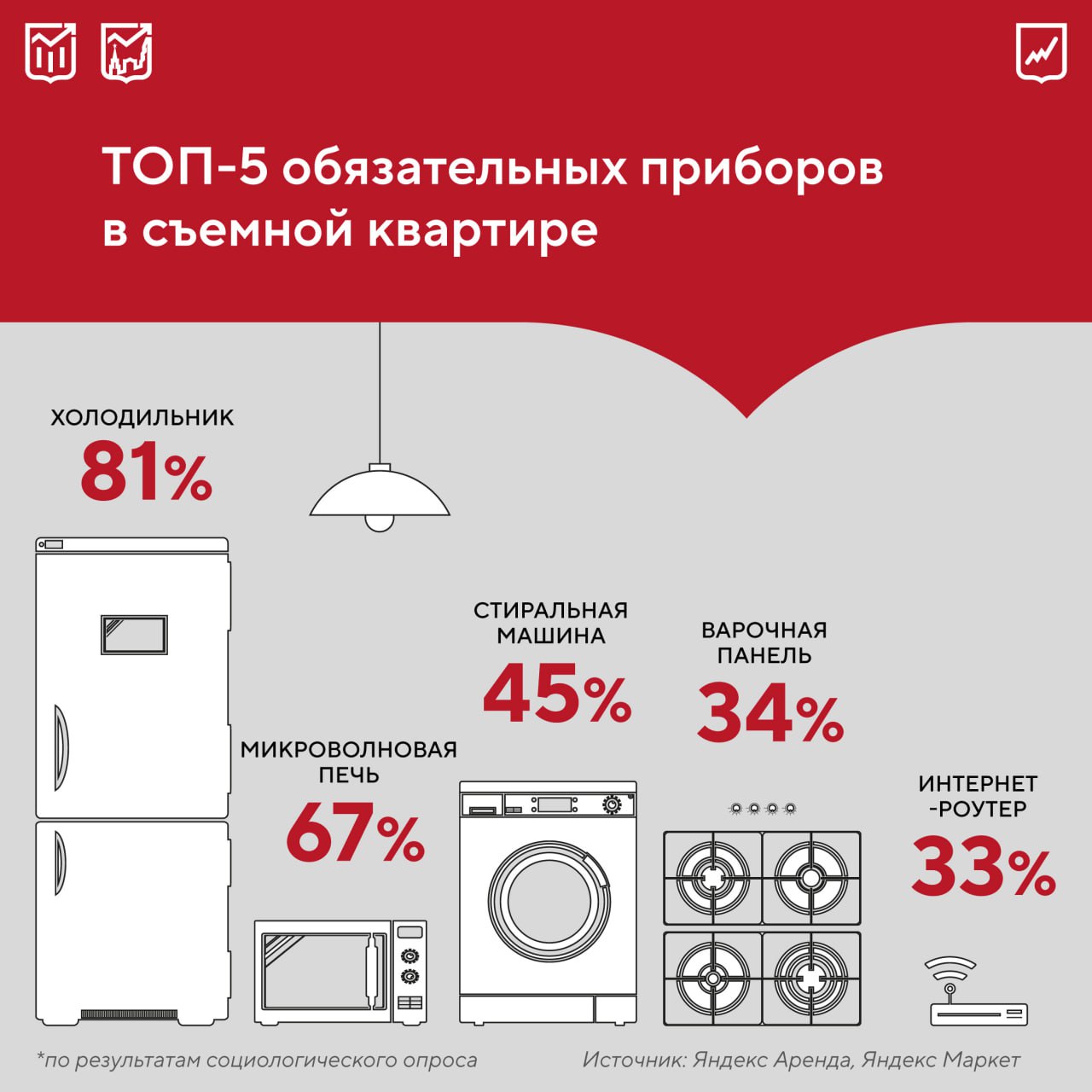 Наличие в квартире бытовой техники становится одним из обязательных условий аренды Наиболее востребованным по мнению участников соцопроса оказался холодильник Арендаторы готовы покупать приборы самостоятельно если устройства чайник умная колонка утюг и др можно легко забрать с собой Для большинства россиян важно чтобы предоставляемая техника была в хорошем состоянии Пожелания к состоянию домашнего оборудования хорошее 43 новое 28 исправное 20 нет необходимости в технике 9 Респонденты согласны платить больше за долгосрочную аренду при наличии в квартире всей необходимой для проживания бытовой техники
