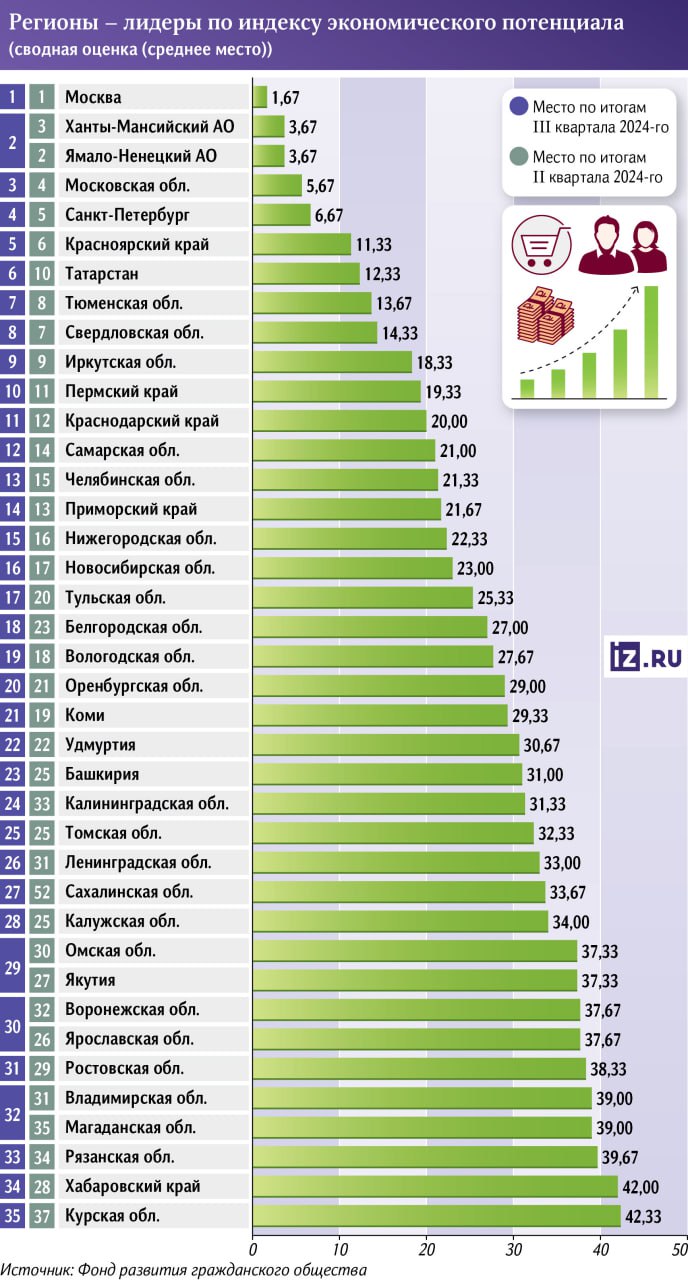 Москва, ХМАО и ЯНАО, а также Подмосковье возглавили топ-35 регионов по экономическому потенциалу развития по итогам III квартала.   Таковы итоги исследования ФоРГО на основе данных ФНС и Росстата. Ранее ХМАО был третьим, а Московская область в тройку не входила. На смену позиций повлияли размеры уплаченного НДС, зарплат и прибыли предприятий.       Отправить новость