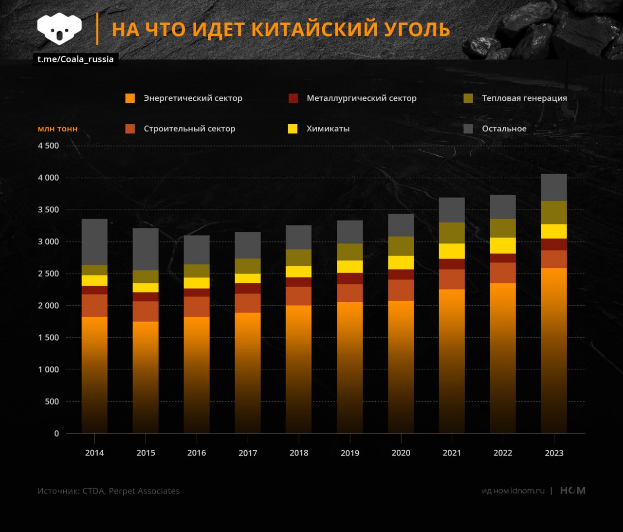 Подробная разбивка угольных потребностей Китая.   С 2016 года страна увеличила ежегодную добычу почти на 1 млрд до 4,6 млрд тонн.   Как и десять лет назад, уголь в основном идет на производство электроэнергии. Больше всего спрос за это время вырос в тепловой генерации и в металлургическом секторе.