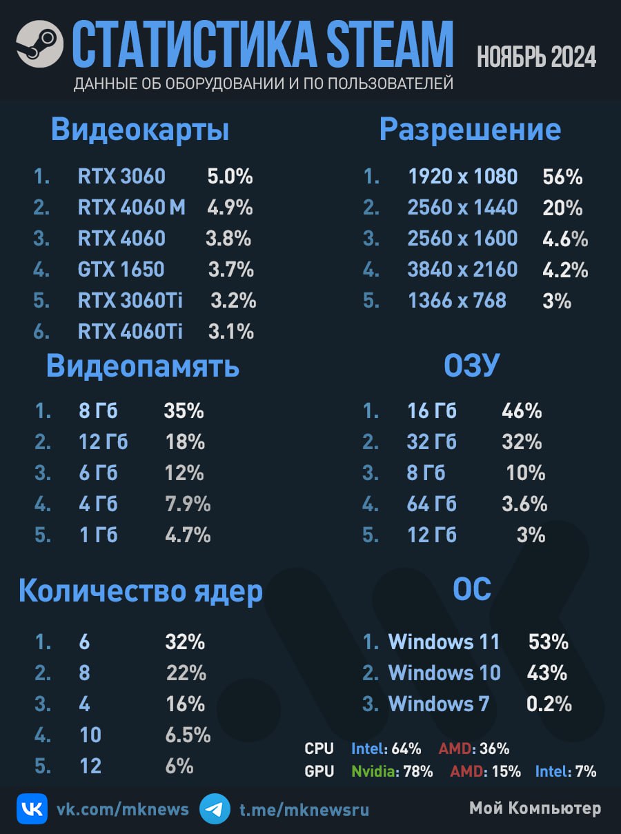 Инфографика: #рейтинг оборудования пользователей Steam  Ноябрь 2024   Среди видеокарт RTX 3060 всё еще в лидерах, но видимо не надолго. Мобильная RTX 4060 нарастила долю до 4.9%, следом идёт настольная RTX 4060.  Процессоры AMD уже установлены в 36% систем, а Windows 11 впервые вышла на первое место среди ОС с долей в 53%.  Мой Компьютер