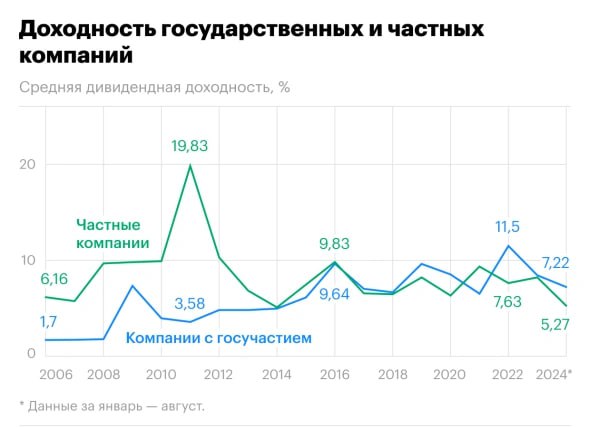 Частная или госучастие: в каких компаниях доходы от дивидендов были выше На протяжении 2024 года средняя дивидендная доходность частных компаний падала и к августу снизилась до 5,27%, следует из данных РАНХиГС и УК «Альфа Капитал»  есть у РБК . Этот показатель у частных компаний оказался ниже, чем у компаний с госучастием  7,22%, данные за январь—август 2024 года .  При этом средняя дивидендная доходность у компаний с госучастием тоже снизилась с 2022 года. Тогда этот показатель у них достигал 11,5%  у частных в то же время — 7,63% .