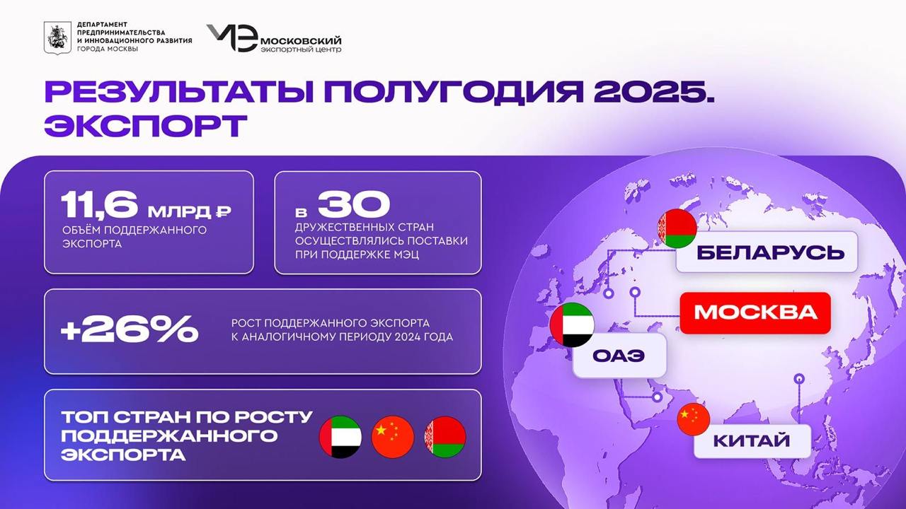 Москва совершенствует меры поддержки предпринимательства и создаёт все условия для выхода столичного бизнеса на международные рынки. Благодаря этой работе стабильно растёт экспорт московских товаров в дружественные страны.  Среди лидеров по темпам роста – Объединённые Арабские Эмираты, Китай и Республика Беларусь. За рубеж поставляются ИТ-решения, продукция пищевой промышленности, высокотехнологичное оборудование и многое другое.  Московский экспортный центр предлагает широкий набор инструментов для продвижения столичных товаров и услуг на внешние рынки. Мэр Москвы Сергей Собянин отметил: По итогам первого полугодия 2025-го объём поддержанного экспорта из столицы вырос до 11,6 млрд рублей. Показатель увеличился более чем на четверть по сравнению с аналогичным периодом прошлого года.     Москва – современный, технологичный мегаполис. Покупая товары столичных производителей, жители других стран узнают больше о традициях нашего города.