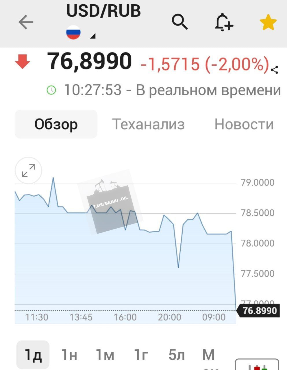 Доллар обвалился до 76 рублей.