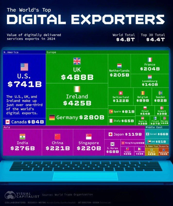 На картинке объём экспорта цифровых услуг по странам за 2024 год В лидерах США с 741 миллиардом это софт облачные сервисы реклама стриминг консалтинг вся экосистема Big Tech Великобритания на втором месте с 488 миллиардами финтех бизнес сервисы креативная индустрия Дальше идут Ирландия Германия программное обеспечениет для оборудования и управления Индия аутсорс Китай цифровые платформы и электронная коммерция и Сингапур Ирландия здесь это в основном налоговый хаб через который BigTech проводит свои обороты Google Apple экстремистская Meta Microsoft держат там юридические структуры и права на интеллектуальную собственность благодаря низкой ставке налога Похожую роль играют Сингапур и Нидерланды финансовые и налоговые шлюзы Индия наоборот реальный экспорт труда три миллиона человек работают в IT аутсорсинге разработке техподдержке колл центрах Сотни индийских компаний продают услуги западным корпорациям Когда вы звоните в техподдержку западного банка или заказываете разработку приложения велик шанс что работу делают в Бангалоре или Хайдарабаде Лично меня впечатляет общий объём мирового рынка 4 8 триллиона Это больше чем весь мировой рынок нефти и газа 2 5 3 трлн больше мирового автопрома 3 3 5 триллиона в разы больше торговли оружием или продуктами питания К 2030 году цифровые услуги будут составлять четверть или даже треть всей международной торговли За последние 15 лет этот сектор мировой торговли вырос примерно втрое Но сильнейшим ускорителем роста стал ковид Тогда рынок цифровых услуг взорвался Удалённая работа онлайн образование телемедицина он лайн торговля облачные сервисы всё это стало необходимостью Компании которые много лет не могли перестраиваться под цифру сделали это за месяцы Zoom облачная бухгалтерия системы удалённого управления спрос на всё это вырос в разы Индийский аутсорсинг рванул ещё сильнее потому что если все работают удалённо то какая разница сидит программист в Калифорнии или в Бангалоре После пандемии многие процессы уже не вернулись к бумагам и печатям они остались в цифре Есть мнение что цифровой рынок это огромный пузырь который рано или поздно схлопнется как доткомы в 2000 м или ипотека в 2008 м Однако рост цифровых услуг отражает реальную роль цифры в бизнесе госуправлении и в вашей личной жизни За этими услугами стоят не активы и не спекуляции а реальный труд людей программистов дизайнеров консультантов юристов Каждая компания каждый университет больница и министерство в мире переходит в цифровую форму При этом часто это связано с экономией затрат То есть на покупку цифры уходят те деньги которые раньше тратили на теть из канцелярии Где может посыпаться это криптосервисы громкие стартапы без прибыли возможно хайповая часть ИИ какие то отдельные разрекламированные проекты Биржевая оценки цифровых компаний тоже может пропадут Но они даже если станут дешевле все равно будут продавать рекламу облака и подписки Принципиально же цифровизация уже никуда не денется Она встроена в XXI век так же как железные дороги в XIX или автоматика в XX Это наша новая экономическая реальность Хотя может из России этого не видно Доля российского цифрового экспорта ничтожна а импорт цифры тоже уменьшился Россия со своими идеями из этого рынка вышла