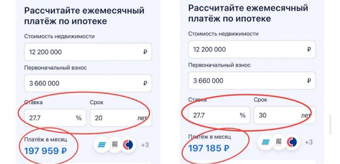 Ежемесячный платёж ипотеки на 20 и 30 лет при сумме займа 12 млн рублей порой почти не отличается banksta